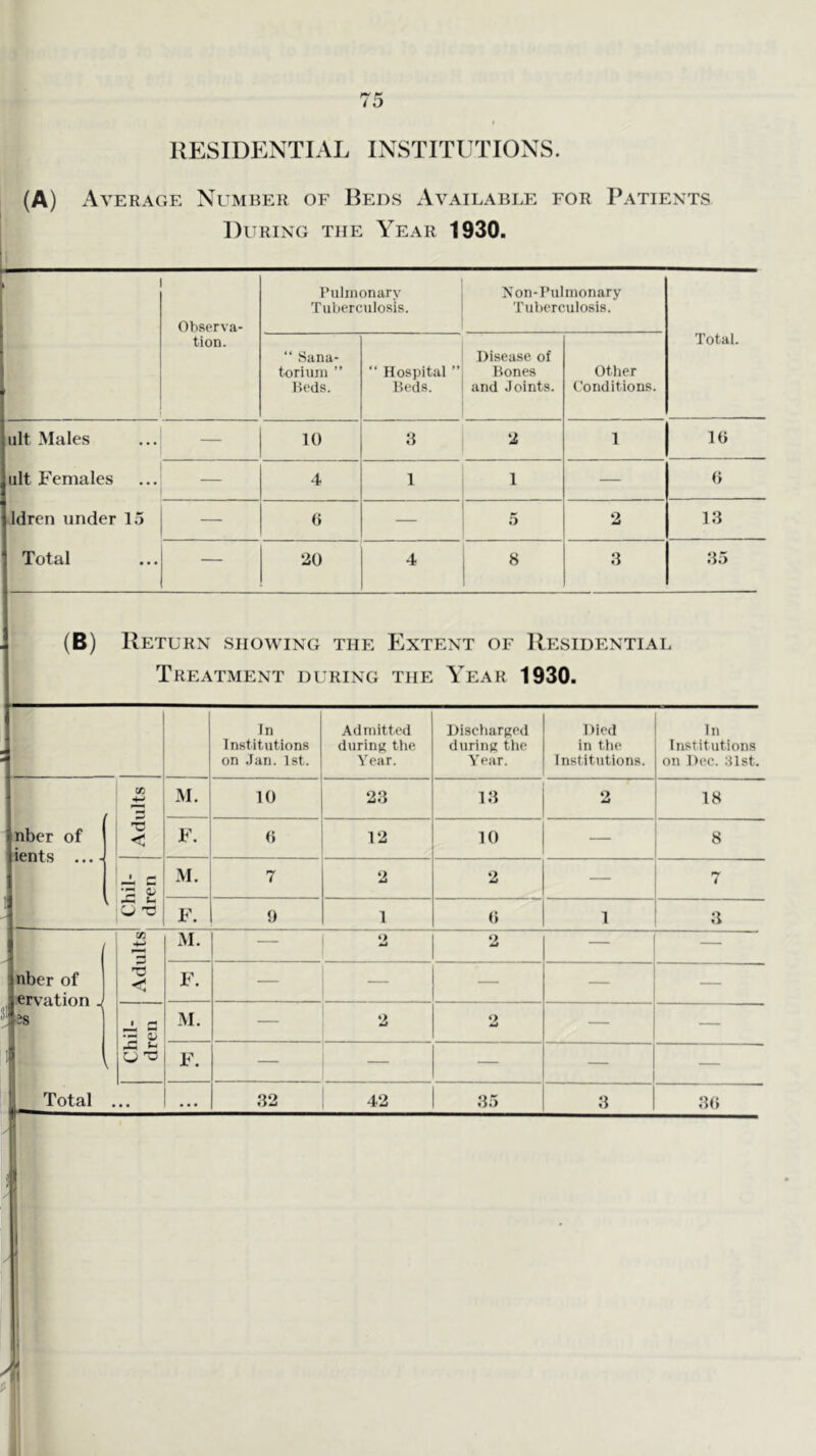 RESIDENTIAL INSTITUTIONS (A) Average Number of Beds Available for Patients During the Year 1930. Observa- tion. Pulmonary Tuberculosis. Xon-Pulmonary Tuberculosis. Total. ; 1 “ Sana- torium ” Beds. “ Hospital ” Beds. Disease of Bones and Joints. Other t'onditions. ult Males — 10 3 2 1 IG ult Females 4 1 1 — G Idren under 15 — « — 5 2 13 Total — 20 4 3 35 (B) Return showing the Extent of Residential Treatment during the Year 1930. In Institutions on Jan. Ist. Admitted during the Year. Discharued durinu the Year. Died in the Institutions. In Institutions on Dec. :11st. nber of ients Adults M. 10 23 13 2 18 F. G 12 10 — 8 O T3 M. 7 2 2 — 4 1 \ F. 9 1 G 1 3 nber of |«rvation ^ liS 1 1 Adults M. — 2 2 — — F. — — — — — Chil- dren M. — 2 2 — — F. — — — — — • • • • •