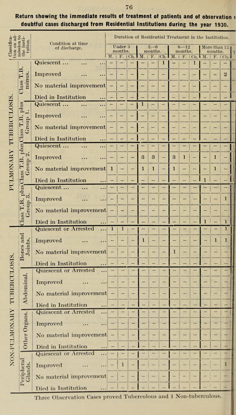 BERCULOSIS 76 Return showing the immediate results of treatment of patients and of observation < doubtful cases discharged from Residential Institutions during the year 1930. 9 S c o c 2 tiC O H C .2 2 ^ Condition at time Duration of Residential Treatment in the Institution. Under 3 3—6 6—12 More than 12 months. months.-^ months. months. 1 M. 1 F. )Uh. M. rF. )Ch. M. ( F. 1 Ch. M. ( F. fCh. «3 CC .£ Improved No material improvement Died in Institution c: - H c CC CC w c^ Quiescent ... Improved No material improvement Died in Institution 2 < ;2; c 0^1 Eh C CC CC w J3 '■jT Quiescent ... Improved No material improvement Died in Institution 1 - 1 - _ CO P5 s- Eh C Sh c/2 O ce Quiescent ... Improved No material improvement Died in Institution 'C c • ' ^ CO O ' CC G I CO O *-5 pq Quiescent or Arrested Improved No material improvement Died in Institution - 1 1 1 1 i - 1 1 K H K C3 C S o X! C Quiescent or Arrested ... Improved No material improvement Died in Institution < C c CC C C W) O (H Ci/ Quiescent or Arrested Improved No material improvement Died in Institution ^ c ^ r K 0^ O Quiescent or Arrested ... Improved No material improvement Died in Institution - - 1 - - i “ - 1 Three Observation Cases proved Tuberculous and 1 Non-tubcreulous.