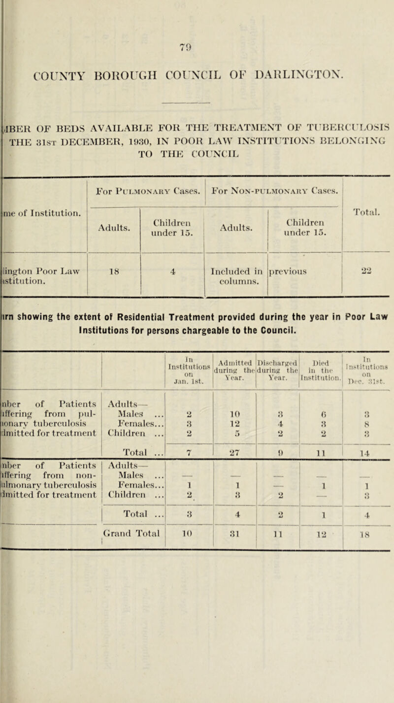 '9 COUNTY HOHOl GII COUNC IL OF DAHLINCiTON JBEK OF BEDS AVAILABLE FOR THE TREATMENT OF TEBEHC rLOSIS THE ;nsT DECEMBER, lOSO, IN POOR LAW INSTITLTIONS BELONGINCi TO THE COLNCIL me of Institution. For Pulmonary Cases. For Non-pulmonahy Cases. Total. Adults. Children under 15. Adults. Children under 15. lin^ton Poor Law istitution. 18 4 Included in columns. previous ri irn showing the extent of Residential Treatment provided during the year in Poor Law Institutions for persons chargeable to the Council. 1 1 In Institutions on j.in. I St. Admitted diirinfi the Year. Di.seharjied dnrinjz the Year. Died in the Institution. In In.'titutions on I>ee. :51st. nber of Patients ifferin^ from pul- lonary tuberculosis Emitted for treatment Adults— Males Females... Children ... Total ... .‘J 2 10 12 5 3 4 2 (•> 3 •> 3 8 3 7 27 1) 11 14 nber of Patients Adults— lil'ering from non- Males ... — — -- iilmonarv tuberculosis Females... 1 1 1 1 Iniitted for treatment Children ... 2 2 — 3 Total ... :i 4 O 1 4 1
