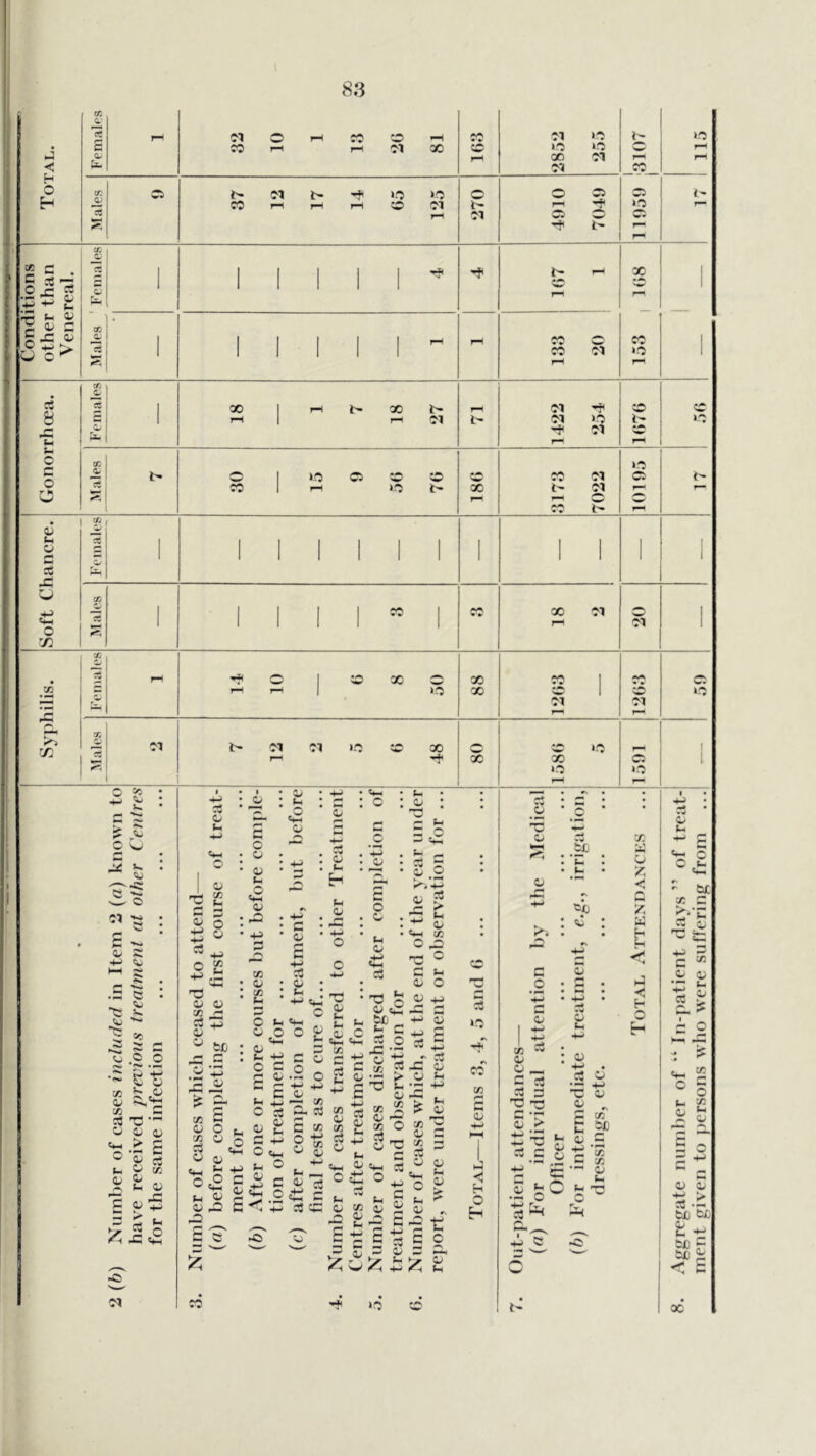 Total. 1 Females rH Cl 0 rH CO 0 -H X rH rH 01 X c5 Cl >0 1C 0 X Cl Cl L; X ! 115 Males Ci 37 12 17 14 05 125 0 i- Cl 4910 7049 11959 <- Conditions other than Venereal. Females 1 1 1 1 1 1 rr X r-l X 0 rH 1 Males • 1 1 1 1 1 1 ^ rH X 0 X Cl rH Gonorrhoea. Females 1 18 1 7 18 27 71 Cl rfl Cl »c ’f Cl r-i 1070 c irj M.iles r- 0 1 0 C5 52 52 X 1 rH 0 Ir 06 rr X Cl tr Cl 0 X 10195 e- Soft Chancre. * 1 1 1 1 1 1 1 1 1 i 1 1 Males 1 1 1 1 1 1 ” 1 0^ X 01 rr Cl 1 Syphilis. Females r? 0 1 52 X C rH l-H 1 0 88 § I Cl r^ 52 Cl f-4 C5 »c san:i\; 01 01 01 KO tc 00 l-H X X i.C X 0 1591 1 O ^ ^ t o ^ == : 0/ .S ?2 • ^ i: **^ &3 l.is ~ ^ o M *; ,o O' CA ~ !S T! o o '+-I ^ o ‘ 0) c rt lx a> 0) x: u a -o Cl 1/ l-l 0^ o Ih o !/3 (h o o c5 ^ O 2 T3 O O 03 ^ O ^ 6/j C C O o QJ X o X (-1 : o . (i H ;-i O' : -c • -M o o <M c _c o o o l-l o s • ^ S-I = .o ^ '•’T^ o O _o o 03 4:: S! O t-i _o 2 o X o X c3 o «l-l o Si 0> 42 - ^ o h ^c2 o 4- 4J o c a C li 000 It-c 0 I- 4J c O G O r- .X C r- -M , C Oi o 15 ’g, ^ t' o V. 4. O o ^ •K) c «<-H O ^ T. c; ^ t«« G X C <=> a X G « 0i X X ■'-' rt o 03  -G O -l-l :C cG Ih o .*■«. e 1-2 ^G «£ G O ti o ■5 G X G C G 03 G ^ 42 X O o XJ c i ^ ?3 X ^ I o G G t- g: R 0/ Ui l-l 03 X o 42 -G O G iH 0/ O 03 4.) ■l-l (1) g; o is- M ^ o X :2 ?5 O O G 5 G W' f. , « o frH 0^ r. G O 1^ (h CO X c 0; >-3 < H O _o ’ ■^ mi ’E • ' ; G O X 03 54 — G ej G G T3 'Ti G T 03 K* T. G 5.3 Z < I*' Z U h H '■4 X < H O H o ;g S o c . t- J5C X R .a c X G SG .a o 15 bC X b'j: G o X •fj C C 13 G 5 > G. G G I—< 42 t41 ^ c 5 l-l o a c c-^ 0) 03 1« fct tl ^ IS ^ F GO Si ■rf a X