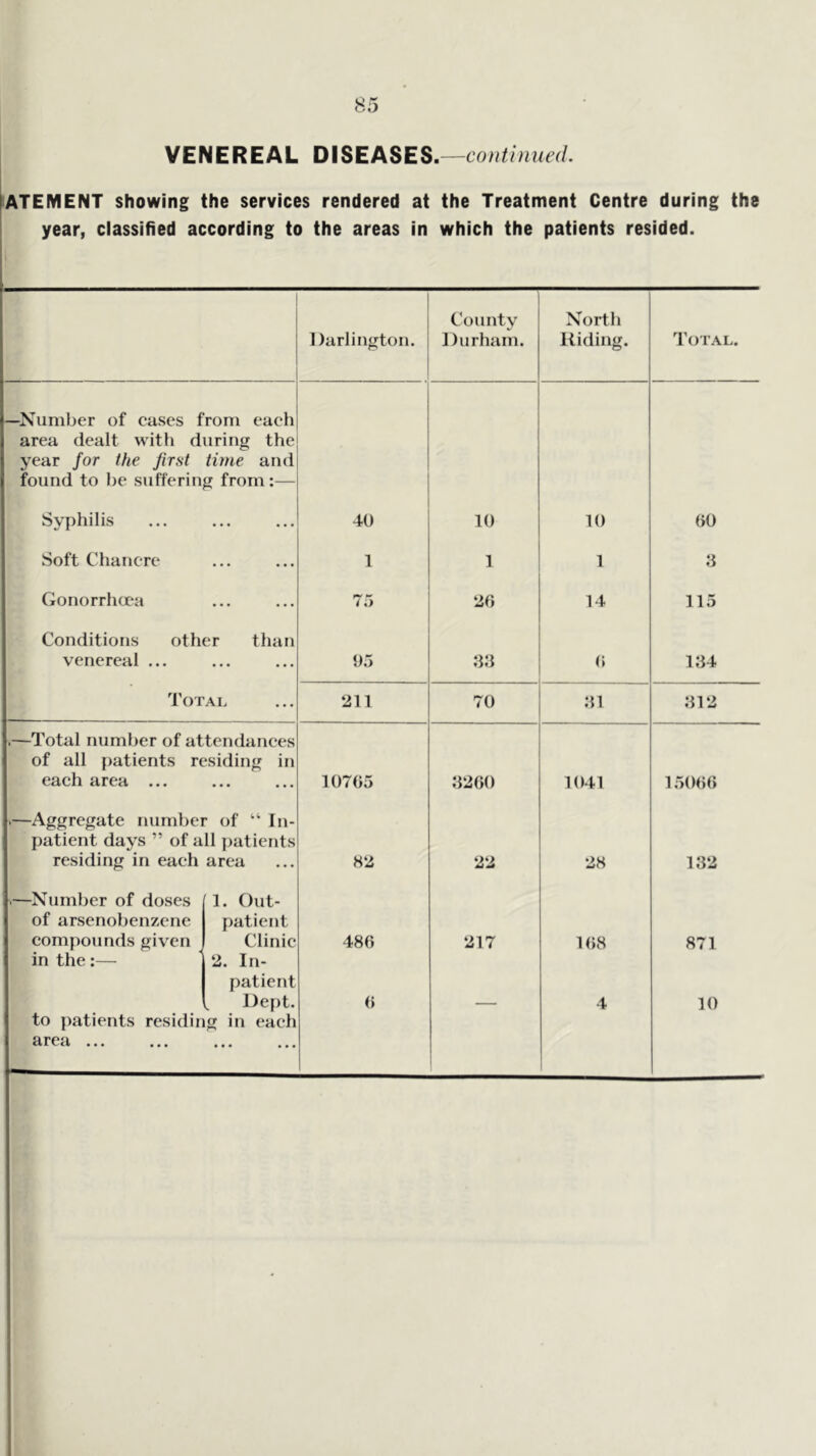 VENEREAL DlSEASES.^continued. ATEMENT Showing the services rendered at the Treatment Centre during the year, classified according to the areas in which the patients resided. Darlington. County Durham. North Hiding. 'Total. —Number of cases from each area dealt with during the year for the first tune and found to he suffering from;— Syphilis 40 10 10 00 Soft Chancre ... 1 1 1 3 Gonorrhoea . • • ... /.> 20 14 115 Conditions other than venereal ... }),> 0 134 'Total 211 70 :il 312 .—Total number of attendances of all patients residing in each area ... 10705 .‘1200 1041 15000 .—Aggregate number of “ In- patient days ” of all jaitients residing in each area 82 22 28 132 »—Number of doses of arsenobenzene compounds given 1. Out- patient Clinic 480 217 108 871 in the:— to patients residiii area ... 2. In- patient I)ei)t. g in each • • • • • • 0 — 4 10