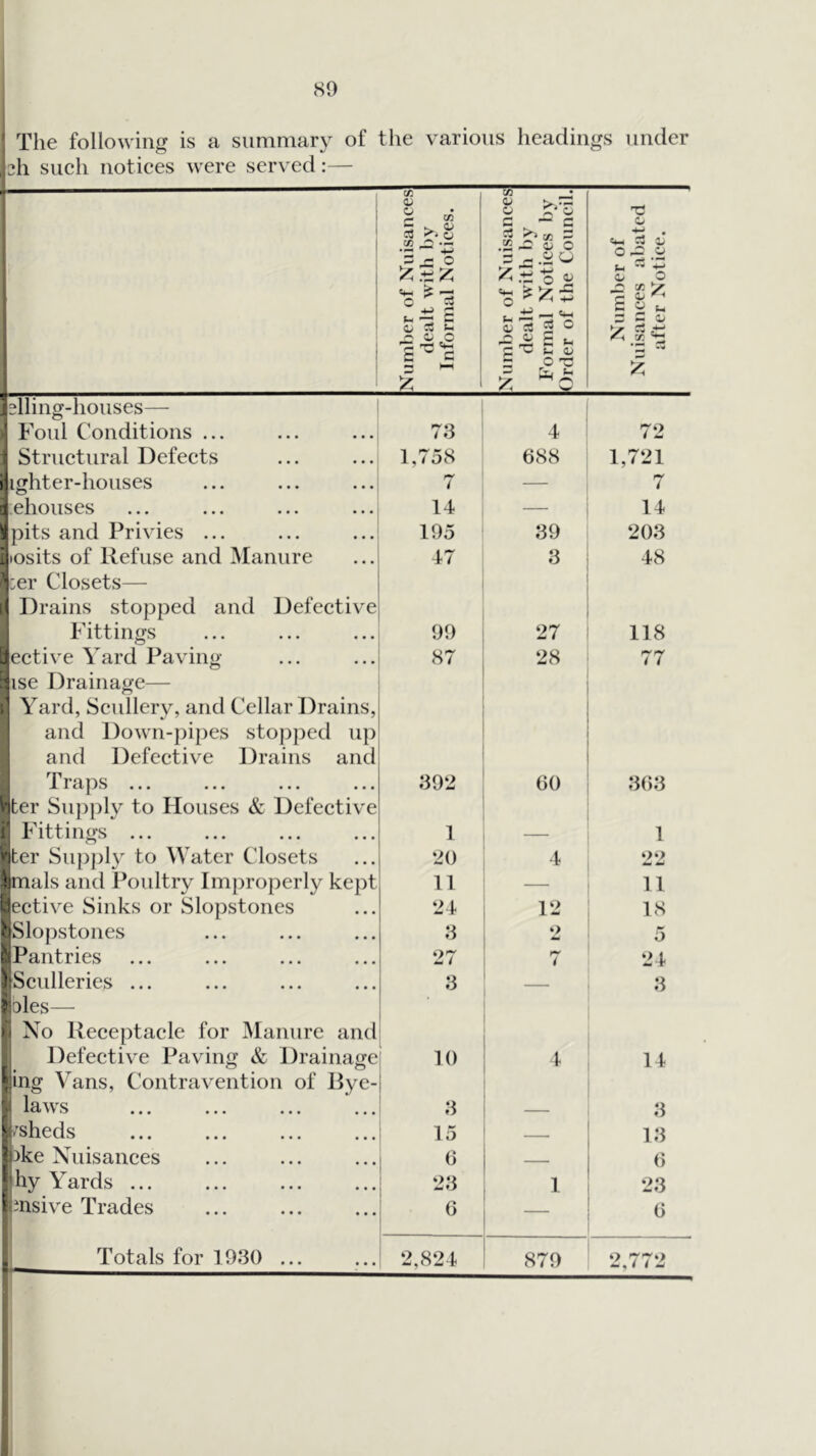 ! The following is a summary of the various headings under 2h such notices were served:— 1 Nimil)er of Nuisances dealt with l)y Informal Notices. Number of Nuisanees dealt with by Formal Notices by Order of the Couneil. Number of Nuisances abated after Notiee. 1 slling-houses— Foul Conditions ... 73 4 72 ! Structural Defects 1,758 688 1,721 )'ighter-houses 7 lehouses 14 — 14 ■pits and Privies ... 195 39 203 itosits of Refuse and Manure 47 3 48 *:er Closets— i Drains stopped and Defective Fittings 99 27 118 Sective Yard Paving ^ise Drainage— ; Yard, Scullery, and Cellar Drains, and Down-pipes stopped up and Defective Drains and Praps ... ... ... ... 87 28 77 39‘2 60 3()3 Her Supply to Houses & Defective ? Fittings ... 1 1 ^ter Supply to Water Closets •20 4 oo l;mals and Poultry Improperly kept 11 —■ 11 ijective Sinks or Slopstones ‘24 12 18 aSlopstones 3 5 jPantries •27 24 ISculleries ... 3 3 ibles— > No Receptacle for Manure and Defective Paving & Drainage 10 4 14 ling Vans, Contravention of Rye- ■ laws 3 3 |/sheds 15 13 Jike Nuisances 6 - () ihy Yards ... ... •23 1 23 linsive Trades G — 6 1= Totals for 1930 ... ‘2,824 879 *> 770 ^4, i 4 ^