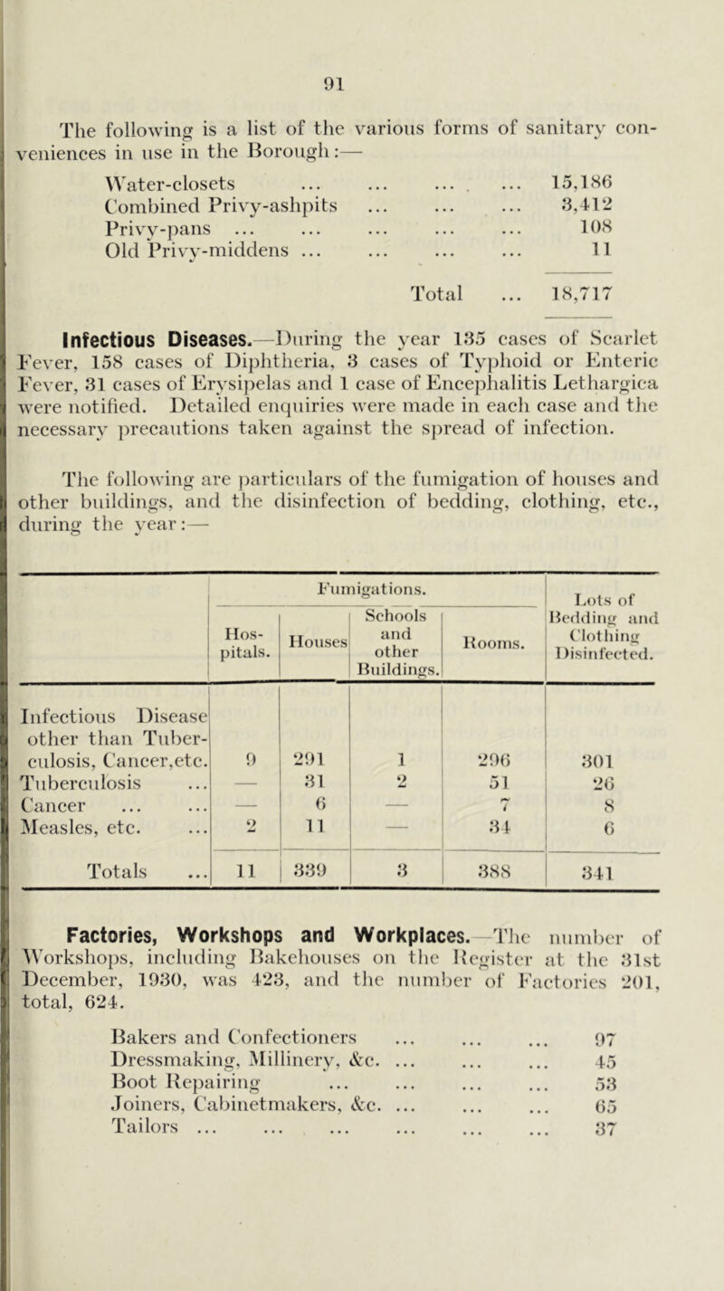 The following is a list of the v^arioiis forms of sanitary con- veniences in use in the Borough:— Water-closets Combined Privy-ashpits Priv'v-pans Old Privy-middens ... 15,186 3,412 108 11 Total ... 18,717 Infectious Diseases.—During the year 135 cases of Scarlet Fev^er, 158 cases of Diphtheria, 3 cases of Tyi)hoid or Enteric Fever, 31 cases of Erysi])elas and 1 case of Encephalitis Lethargica were notified. Detailed enquiries were made in each case and the necessary jn’ecautions taken against the spread of infection. The following are particulars of the fumigation of houses and other buildings, and the disinfection of bedding, clothing, etc., during the v’car:— Fumigations. Lots of Bedding and Clothing Disinfected. Hos- pitals. Houses Schools and other Buildings. Itoonis. Infectious Disease other than Tuber- culosis. Cancer,etc. 9 291 1 296 301 Tuberculosis — 31 2 51 26 Cancer — 6 — i Measles, etc. 2 11 34 6 Totals 11 339 3 388 341 Factories, Workshops and Workplaces. The number of Workshops, including Bakehouses on the Begister at the 31st December, 1930, was 423, and the number ol' Factories 201, total, 624. Bakers and Confectioners Dressmaking, Millinery, &c. Boot Repairing Joiners, Cabinetmakers, &c. Tailors ... 97 45 53 65 37