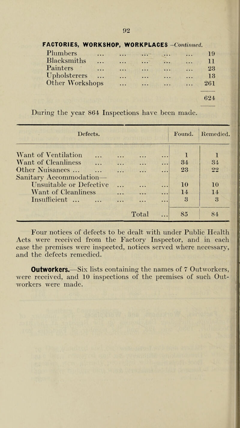 FACTORIES, WORKSHOP, WORKPLACES-Con/im/ed. Plumbers Blacksmiths Painters Upholsterers Other Workshops 19 11 23 13 261 624 During the year 864 Inspections have been made. Defects. 1 1 Found. Remedied. Want of Ventilation 1 1 Want of Cleanliness 34 34 Other Nuisances ... 23 22 Sanitary Accommodation— Unsuitable or Defective 10 10 Want of Cleanliness 14 14 Insufficient ... 3 3 Total 85 84 Four notices of defects to be dealt with under Public Health Acts were received from the Factory Inspector, and in each case the premises were inspected, notices served where necessary, and the defects remedied. Outworkers.—Six lists containing the names of 7 Outworkers, were received, and 10 inspections of the premises of such Out- workers were made.