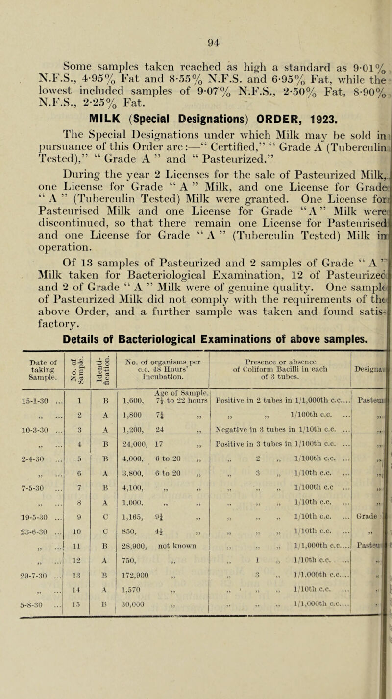 Some samples taken reached as high a standard as 9-01% , N.F.S., 4-95% Fat and 8-55% N.F.S. and 6*95% Fat, while the lowest included samples of 9-07% N.F.S., 2-50% Fat, 8*90%,I N.F.S., 2-25% Fat. ' i MILK (Special Designations) ORDER, 1923. The Special Designations under which Milk may be sold ini jinrsnance of this Order are:—“ Certified,” “ Grade A (Tnberculim Tested),” “ Grade A ” and “ Pasteurized.” During the year 2 Licenses for the sale of Pasteurized Milk,;, one License for Grade “ A ” Milk, and one License for Grade' “ A ” (Tuberculin Tested) Milk were granted. One License for- Pasteurised Milk and one License for Grade “A” Milk werei discontinued, so that there remain one License for Pasteurised! and one License for Grade “A” (Tuberculin Tested) Milk in:j operation. | Of 13 samples of Pasteurized and 2 samples of Grade “ A ’ I Milk taken for Bacteriological Examination, 12 of Pasteurizec K and 2 of Grade “ A ” Milk were of genuine quality. One samplo of Pasteurized Milk did not comply with the requirements of the abov-e Order, and a further samjile was taken and found satis- factory. Details of Bacteriological Examinations of above samples. Date of taking Sample. No. of Sample. Identi- fication. No. of organisms ])er c.c. 48 Hours’ Incubation. 15-1-30 ... 1 B 1,600, Age of Sample. 74 to 22 hours ... 2 A 1,800 i 55 10-8-30 ... 3 A 1,200, 24 »? • • • 4 B 24,000, 17 2-4-30 ... 5 B 4,000, 6 to 20 5 > ... 6 A 3,800, 6 to 20 ,, 7-5-30 ... 7 B 4,100, 5 5 5 5 J5 ... 8 A 1,000, 55 55 19-5-30 ... 9 C 1,165, H 23-6-30 ... 10 C 850, 4i ,, >5 11 B 28,900, not known 5) ... 12 A 750, 55 29-7-30 ... 13 B 172,900 55 55 ... 14 A 1,570 55 5-8-30 ... 15 B 30,000 55 Presence or absence of Coliform Bacilli in each of 3 tubes. Designaa Positive in 2 tubes in l/l,000th c.c.... Pasteur 5 5 5 5 1/lOOth c.c. 55 • Negative in 3 tubes in 1/lOth c.c. ... ■ Positive in 3 tubes in 1/100th c.c. ... 55* • •> 55 “ 55 1/lOOth c.c. ... >> 1 5 5 5 5 1/lOth c.c. ’'1 55 55 55 1/lOOth c.c ... 55 55 ;> 1/lOth c.c. 55 55 55 55 1/lOth c.c. Grade./ 55 55 55 1/lOth c.c. 55 55 55 55 l/l,000th C.C.... Pasteu! 55 1 55 1/1 Oth C.C. 55: 3 l/l,000th C.C.... 1?' ,, ' 1/lOth C.C. >• 55 55 51 1/1,000th C.O.... 5 ■v 1