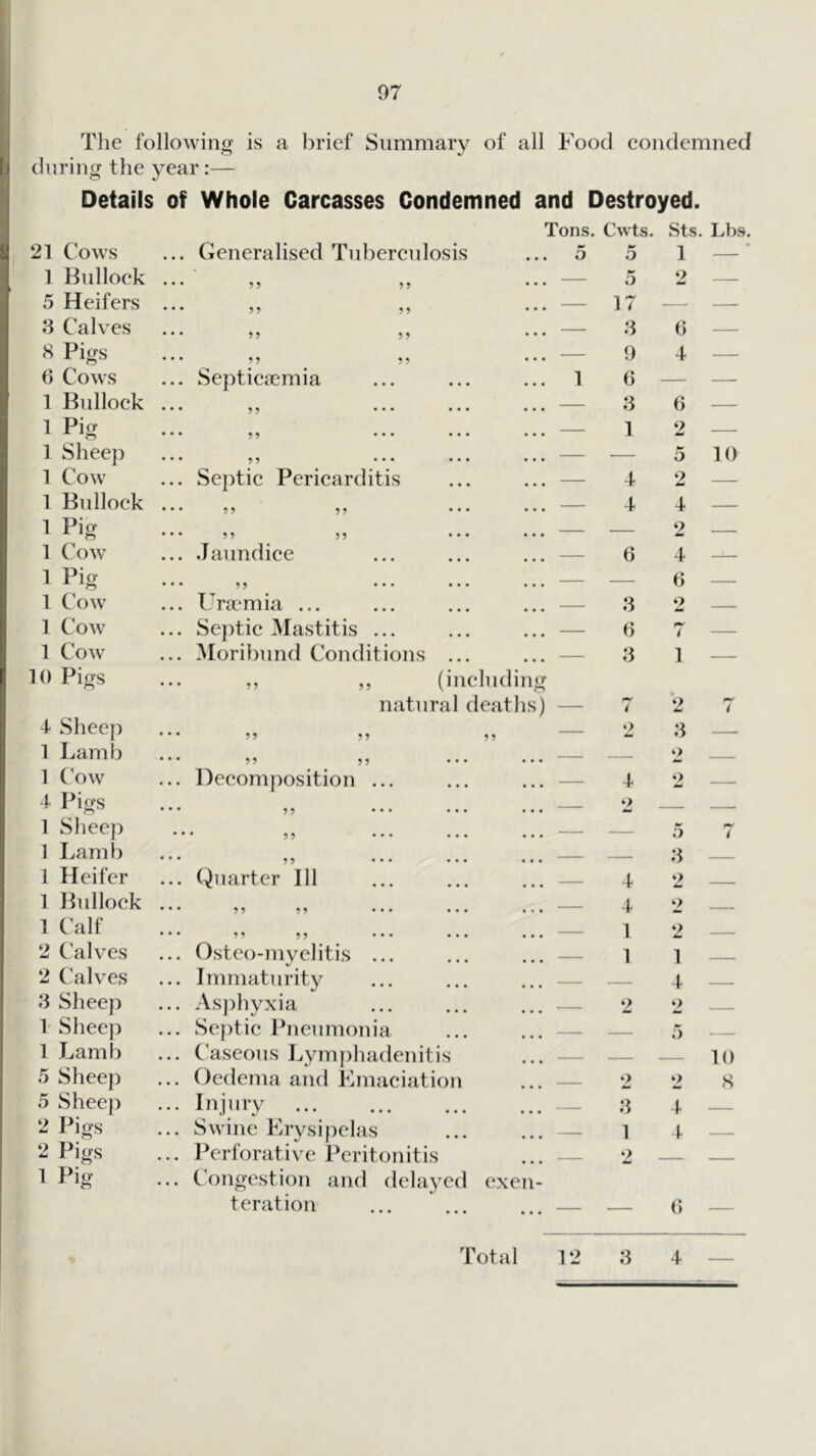 The following- is a brief Summary of all Food eondemned during the year :— Details of Whole Carcasses Condemned and Destroyed. Tons. Cwts. Sts. Lbs 21 Cows ... Generalised Tnbereidosis o 5 1 — 1 Hnllock ... 55 ... — Mr O 2 — 5 Heifers ... 55 55 ... — 17 — — 3 Calves ... 55 55 ... — 3 () — 8 Pigs ... 5 5 5 5 ... — 9 4 — 6 Cows ... Septiescmia 1 0 — — 1 Enlloek ... 55 ... ... ... — 3 6 — ' Pig ... 55 ... ... ... — 1 2 — 1 Sheep ••• 55 ... ... ... — — o 10 1 Cow ... Septie Pericarditis — 4 2 — 1 Bnllock ... 55 55 ... ... — 4 4 — 1 Pig ... 55 55 ... ... — — 2 — 1 Cow ... Jaundice — 6 4 — 1 Pig 55 ... ... ... — — 6 1 Cow ... Ura-mia ... — 3 2 — 1 Cow ... Sejitic Mastitis ... — () 4 — 1 Cow ... Moribund Conditions ... — 3 1 — 10 Pigs ,, ,, (including natural deaths) — i *2 i 4 Sheep • • • 5? — 2 3 — 1 Lamb • • • 5) ,, ... ... — — 2 — 1 CV)w ... Decomposition ... — 4 2 — 4 J^igs ••• 55 ... ... ... — ‘> — 1 Sheej) • • • 55 ... ... ... — — 5 / 1 Laml) ••• 55 ... ... ••• , , 3 1 Heifer ... Quarter 111 — 4 2 - - - 1 Bnlloek ••• 5? 99 ••• ••• 4 2 - 1 Calf • • • 5 9 9 9 ■ • • • • • • • • — 1 2 2 Calves ... Ostco-mvelitis ... 1 1 2 Calves ... Immaturity 4 3 Sheej) ... As])hyxia — 2 2 1 Sheep ... Se])tic Pneumonia — — 5 1 Lamb ... Caseous Lymphadenitis . 10 5 Sheep ... Oedema and Kmaciation 2 2 8 5 Sheej^ • •• Injury 3 4 -- - 2 Pigs ... Swine Erysipelas — 1 4 2 Pigs ... Perforative Peritonitis 2 ■ — -- 1 Pig ... Congestion and delayed exen- teration — — () — Total 12 8 4