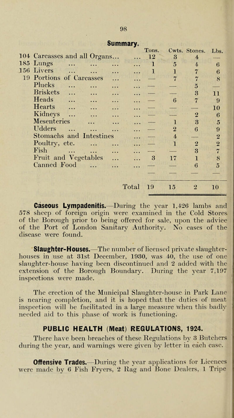 Summaryc Tons. Cwts. Stones. Lbs 104 Carcasses and all Organs... ... 12 ^ 3 4 185 Lungs 1 5 4 6 156 Livers 1 1 7 6 19 Portions of Carcasses — 7 7 8 Plucks — 5 Briskets — 3 11 Heads — 6 7 9 Hearts — 10 Kidneys — — o 4^ 6 Mesenteries — 1 3 5 Udders — 2 6 9 Stomachs and Intestines • • • 4 2 Poultry, etc. . . . 1 2 2 Fish • . • — 3 7 Fruit and Vegetables 3 17 1 8 Canned Food . . . — 6 5 Total 19 15 2 10 Caseous Lympadenitis.—During the year 1,1-26 lambs and 578 sheep of foreign origin were examined in the Cold Stores of the Borough prior to being offered for sale, upon the advice of the Port of London Sanitary Authority. No cases of the disease were found. 'Slaughter-Houses.—The number of licensed private slaughter- houses in use at 31st December, 1930, was 40, the use of one slaughter-house having been discontinued and 2 added with the extension of the Borough Boundary. During the year 7,197 inspections were made. The erection of the Municipal Slaughter-house in Park Lane is nearing completion, and it is hoped that the duties of meat inspection will be facilitated in a large measure when this badly needed aid to this phase of work is functioning. PUBLIC HEALTH (Meat) REGULATIONS, 1924. There have been breaches of these Regulations by 3 Butchers during the year, and warnings were given by letter in eacli case. Offensive Trades.—During the year applications for Licences were made by 6 Fish Fryers, 2 Rag and Bone Dealers, 1 Tripe