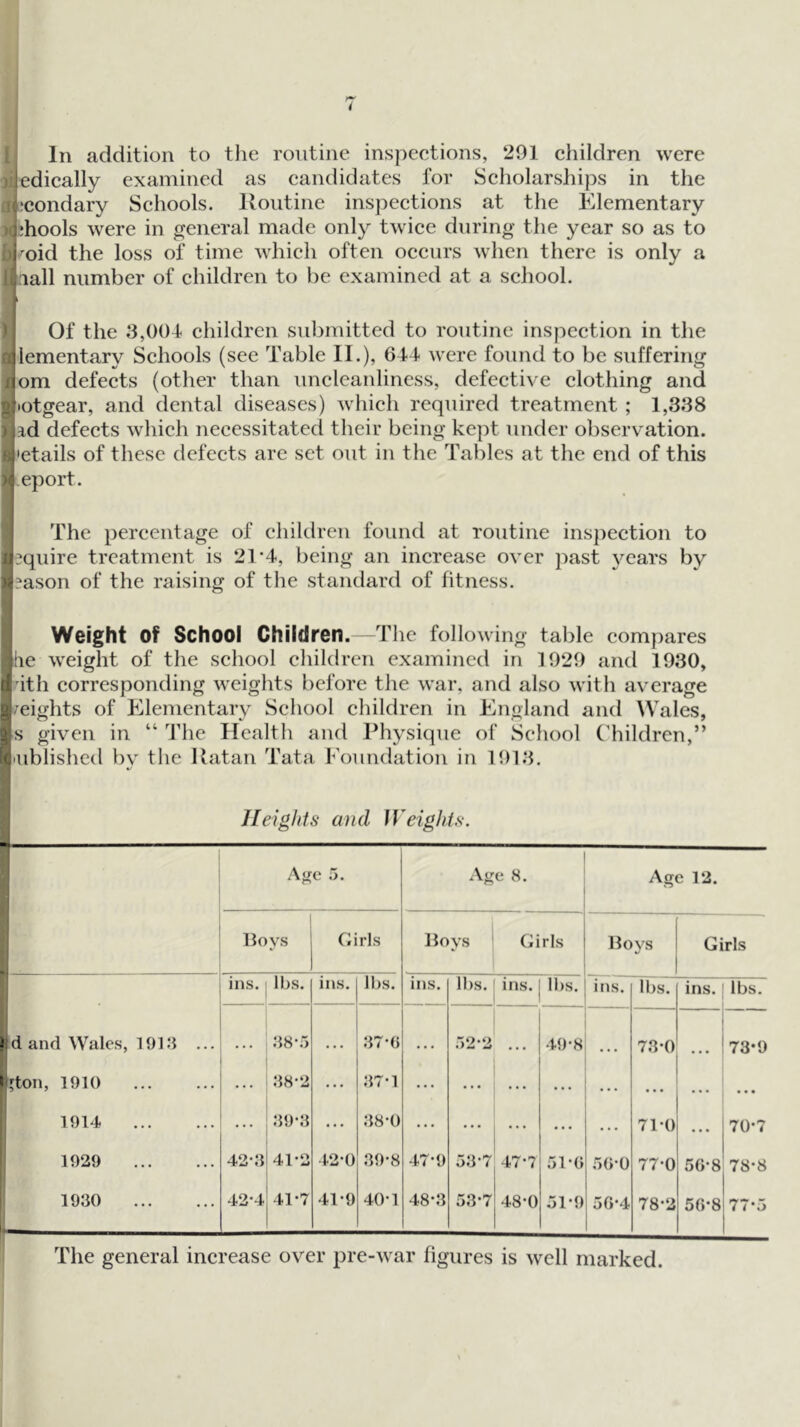 In addition to the routine inspections, 291 children were iedically examined as candidates for Scholarships in the icondary Schools, lloutine inspections at the Elementary !^!hools were in general made only twice during the year so as to roid the loss of time which often occurs when there is only a biall number of children to be examined at a school. 1^ Of the 3,004 children submitted to routine inspection in the lementary Schools (see Table II.), 644 were found to be suffering om defects (other than uncleanliness, defective clothing and •otgear, and dental diseases) which required treatment ; 1,338 id defects wliich necessitated their being kept under observation, •etails of these defects arc set out in the Tables at the end of this eport. The percentage of children found at routine inspection to :quire treatment is 21'4, being an increase over past years by eason of the raising of the standard of fitness. Weight of School Children. -The following table compares !ie weight of the school children examined in 1929 and 1930, dth corresponding weights before the war, and also with average eights of Elementary School children in England and ^Vales, s given in “ The Health and Physique of School Children,” published by the Uatan Tata Foundation in 1913. Heights and Weights. f' V- Age 5. Age 8. Age 12. Boys Girls Boys Girls Boys Girls ■ ins. lbs. ins. lbs. ins. lbs. ins. lbs. ins. lbs. ins. lbs. i d and Wales, lOKi ... . . 38-5 . . . .37-0 . . . ;’)2'2 49*8 73*0 • • • 73-9 i;ton, 1910 ... 38-2 ... 37-1 ... ... ... . . . • • • ... • • • 1 1914 ... 39-3 ... .38-0 ... • • • ... ... . . . 71*0 • • • 70*7 1929 42-3 41-2 42-0 39-8 47-9 53*7 47*7 5i*(; 50*0 77*0 50*8 78*8 j 1930 42-4 41-7 41-9 40-1 48-3 53*7 48*0 51*9 5G*4 78*2 50-8 77*5 The general increase over pre-war figures is well marked.