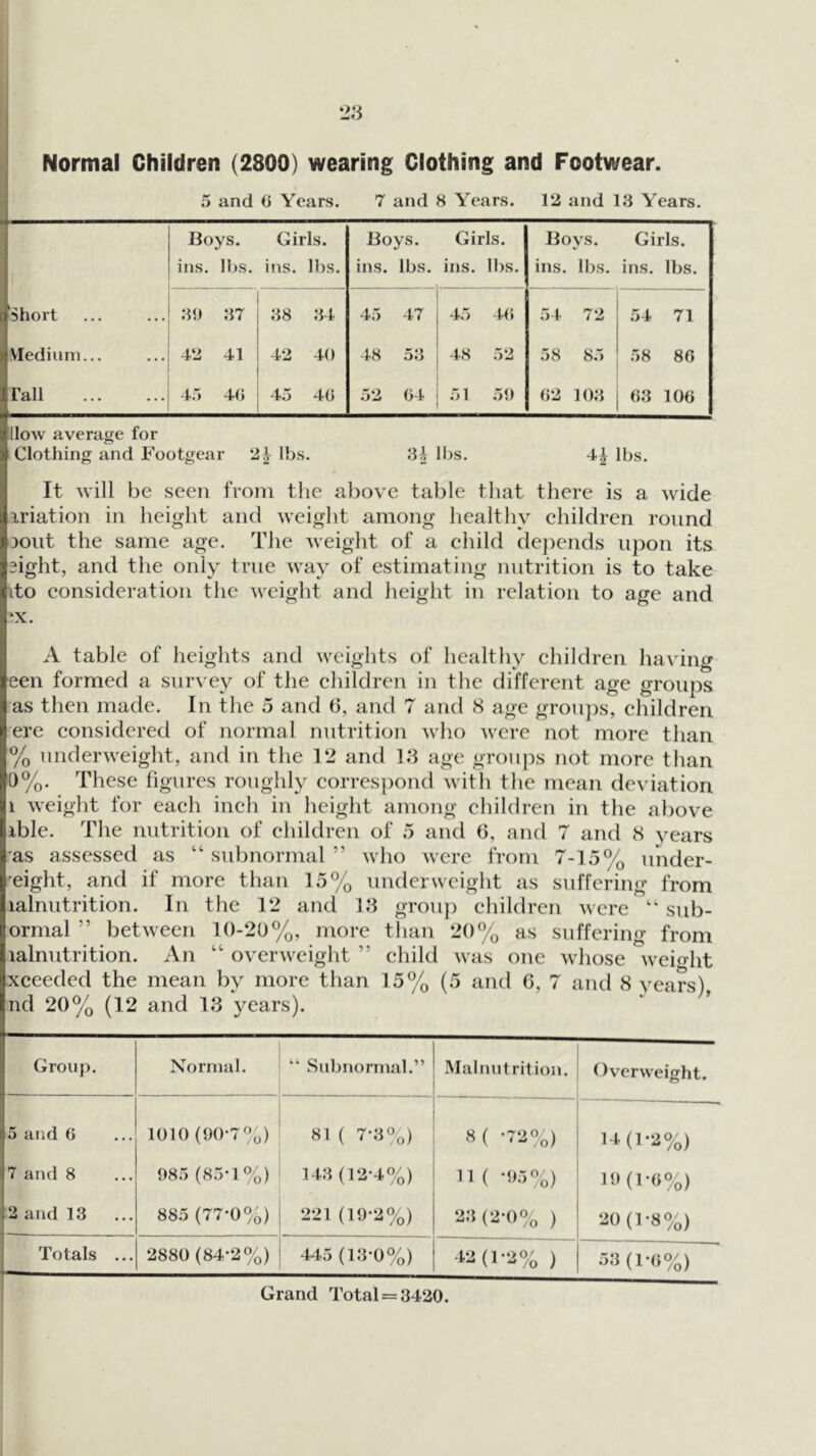 Normal Children (2800) wearing Clothing and Footwear. 5 and C Years. 7 and 8 Years. 12 and 1.3 Years. Boys, ins. lbs. Girls. ins. lbs. Boys, ins. lbs. Girls. ins. lbs. Boys, ins. lbs. Girls. ins. lbs. 'Short 30 37 38 34 45 47 45 40 54 72 1 1 ! i Medium... 42 41 42 40 48 53 48 52 58 85 .58 86 Tall 4.”) 4(J 45 40 52 04 51 50 02 103 03 100 lloAV average for Clothing and Footgear 2^ lbs. li^s. 4^ lbs. It will be seen from the above table that there is a wide xriation in height and weight among healthy children round 3ont the same age. The weight of a child dejxends upon its eight, and the only true way of estimating nutrition is to take tto consideration the weight and height in relation to age and 3X. A table of heights and weights of healthy children having een formed a survey of the children in the different age groups as then made. In the 5 and 6, and 7 and 8 age gron])s, children ere considered of normal nutrition who were not more than % underweight, and in the 12 and 18 age groups not more than l)%. These figures roughly correspond with the mean deviation 1 weight for each inch in height among children in the above ible. The nutrition of children of 5 and 6, and 7 and 8 years 'as assessed as “subnormal” who were from 7-15% under- weight, and if more than 15% underweight as suffering from lalnutrition. In the 12 and 1.8 group children were “ sub- ormal ” between 10-20%, more than 20% as suffering from lalnutrition. An “ overweight ” child was one whose weio-ht xceeded the mean by more than 15% (5 and C, 7 and 8 years) nd 20% (12 and 13 years). Group. Normal. “ Subnormal.” Malnutrition. Overweight. 5 and 0 1010 (00-7‘’o) 81 ( 7-3%) 8( -72%) 14(1-2%) 7 and 8 085 (85-1 %) 143(12-4%) n ( ■<«%) 1» (!•«%) 2 and 13 885 (77-0%) 221 (19-2%) 2:i(2‘0% ) 20(1-8%) Totals ... 2880 (84*2%) 445 (13-0%) 42(1-2% ) 53(l-0O/o) Grand Total = 3420.