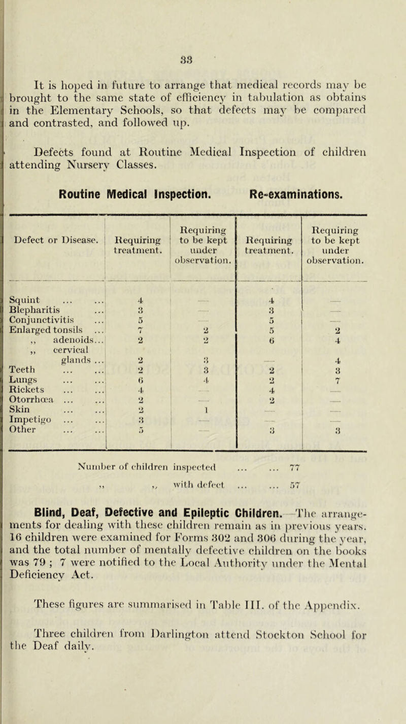 83 It is hoped in future to arrange tliat medical records may be brought to the same state of efficiency in tabulation as obtains in the Elementary Schools, so that defects may be comj)ared and contrasted, and followed up. Defects found at Routine Medical Inspection of children attending Nursery Classes. Routine Medical Inspection. Re-examinations. Defect or Disease. Requiring treatment. Requiring to be kept under observation. Requiring treatment. Requiring to be kept under observation. Squint 4 4 Blepharitis li 3 — Conjunctivitis Enlarged tonsils 5 2 5 5 2 ,, adenoids... 2 •> « 4 ,, cervical glands ... 2 .‘5 4 Teeth 2 3 2 3 Lungs (> ■1 2 t Rickets •1. — 4 Otorrhoea ... 2 •> w - Skin *> 1 Impetigo :i — — _ Other 3 N'uniber of children inspected ... ... 77 ,, ,, with defect ... ... .77 Blind, Deaf, Defective and Epileptic Children.—The arrange- ments for dealing with these children remain as in previous years. 16 children were examined for Forms 302 and 306 during the year, and the total number of mentally defective children on the books was 79 ; 7 were notified to the Local .Vuthority under the Mental Deficiency Act. These figures are summarised in Table III. of the Appendix. Three children from Darlington attend Stockton .School for the Deaf daily.