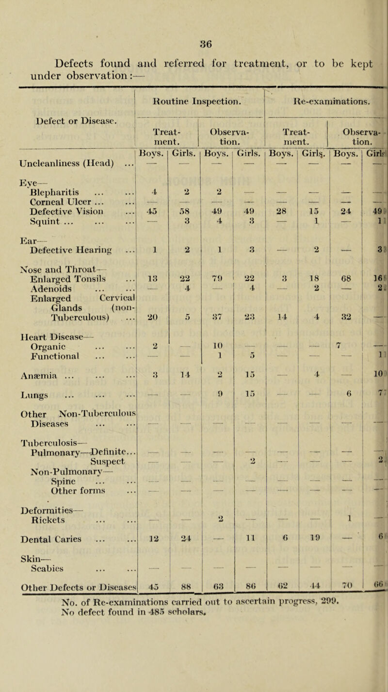 Defects found and referred for treatment, or to Vje kept under observation:— Defect or Disease. Routine Inspection. Ile-examinations. Treat- ment. Observa- tion. Treat- ment. W* Observa- tion. i Boys. Girls. Boys. 1 Girls. Boys. Girl^. Boys. Girlr Uncleanliucss (Head) ... ]Cve— ! Blepharitis 4 2 — — — — — Corneal Ulcer ... — — —' — — — — — Defective Vision 45 58 49 49 28 15 24 49: Squint ... — 3 4 3 — 1 — n Ear Defective Hearing 1 2 1 3 — 2 — 3 Nose and Throat— Enlarged Tonsils 13 22 79 22 3 18 08 16* Adenoids — 4 4 — 2 — 2^ Enlarged Cervical Glands (non- Tuberculous) ... Heart Disease— 20 5 37 23 14 4 32 Organic 2 — 10 — — — 7 — Functional — 1 5 — ■ — 1 Anaemia ... .3 2 15 — 4 10 laings — — 9 15 — — 6 7- Other Non-Tuberculous Diseases • — — — — — — Tuberculosis— Pulmonary—^Detinitc... — — — — — — — Suspect — — — 2 — — — 2. No n- P ul monary— Spine — — — — — — — ■“ Other forms Deformities— Rickets — 2 — — 1 Dental Caries Skin— 12 24 — 11 6 19 0 Scabies — — — — — — Other Defects or Diseases 45 88 63 86 62 44 70 66 No. of Re-examinations carried out to ascertain progress, 201). No defect found in 485 scholars.