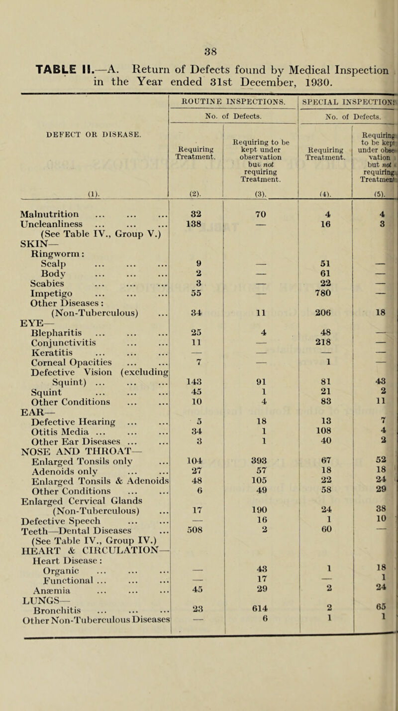 TABLE II.—A. Return of Defects found by Medical Inspection in the Year ended 31st December, 1930. ROUTINE INSPECTIONS. SPECIAL INSPECTION! No. of Defects. No. of Defects. DEFECT OR DISEASE. (1). Requiring Treatment. (2). i Requiring to be kept under observation but not requiring Treatment. (3). Requiring Treatment. i4). Requiring to be kept under obse- vation but not • requiring:, Treatment: (5). Malnutrition 32 ■ 70 4 4 Uncleanliness 138 — 16 3 (See Table IV., Group V.) SKIN— Ringworm: Scal[) 9 51 Body 2 — 61 — Scabies 3 — 22 — Impetigo 55 780 — Other Diseases: (Non-Tuberculous) 3-t u 206 18 EYE— Blepharitis 25 4 48 Conjunctivitis 11 — 218 — Keratitis — — — — Corneal Opacities 7 — 1 — Defective Vision (excluding Squint) ... 143 91 81 43 Squint 45 1 21 2 Other Conditions 10 4 83 11 EAR— Defective Hearing 5 18 13 7 Otitis Media ... 34 1 108 4 Other Ear Diseases ... 3 1 40 2 NOSE AND THROAT— Enlarged Tonsils onlv 104 393 67 52 Adenoids only 27 57 18 18 ' Enlarged Tonsils & Adenoids 48 105 22 24 Other Conditions 6 49 58 29 Enlarged Cervical Glands (Non-Tuberculous) 17 190 24 38 Defective Speech — 16 1 10 Teeth—Dental Diseases 508 2 60 — (See Table IV., Group IV.) HEART & CIRCULATION— Heart Disease: Organic 43 1 18 Functional ... — 17 — 1 Anaemia 45 29 2 24 LUNGS— Bronchitis 23 614 1 2 65 i Other Non-Tuberculous Diseases 6 1 1 1 1