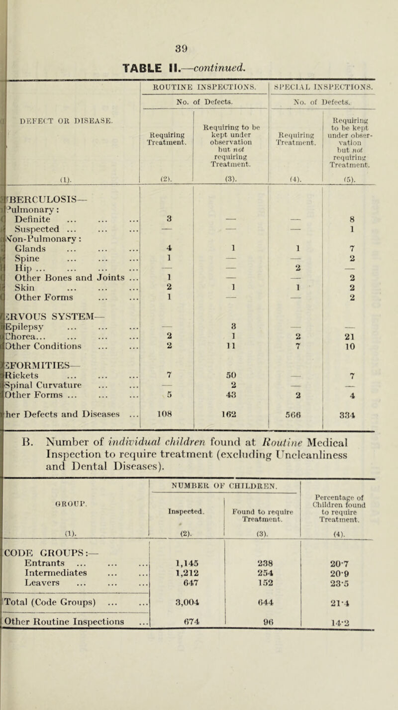 TABLE II.—continued. ROUTINE INSPECTIONS. SPECIAL INSPECTIONS. No. of Defects. No. of Defects. 1 DEFECT OR DISEASE. ■ 1 1 1 Requiring Treatment. (2). Requiring to be kept under observation IniT, not requiring Treatment. (3). Recpiiring Treatment. (4). Requiring to be kept under obser- vation but not requiring Treatment. f5). PBERCULOSIS— ij ^ulmonary: 1 Definite 3 — — 8 1 Suspected ... — — — 1 I'^on-Pulmonary: 1 Glands 4 1 1 7 1 Spine 1 — — 2 t| Hip ... — — 2 — 1 Other Bones and Joints ... 1 — — 2 1 Skin 2 1 1 2 1 Other Forms 1 — — 2 mVOUS SYSTEM— Epilepsy - 3 — — Chorea... 2 1 2 21 Other Conditions 2 11 7 10 iFORMITIES— Rickets 7 ,50 — 7 Spinal Curvature 2 — — Other Forms ... 5 43 2 4 her Defects and Diseases ... 108 102 5(50 334 B. Number of individual children found at Routine Medical Inspection to require treatment (ex'cluding Uncicanliness and Dental Diseases). NUMRER OF CHILDREN. GROUP. Inspected. Found to require Treatment. Percentage of Children found to require Treatment. (I). (2). (3). (4). CODE GROUPS;— Entrants 1,145 238 20-7 Intermediates 1,212 254 20-9 Leavers 647 1,52 23-5 Total (Code Groups) 3,004 644 21-4 Other Routine Inspections 674 96 14-2