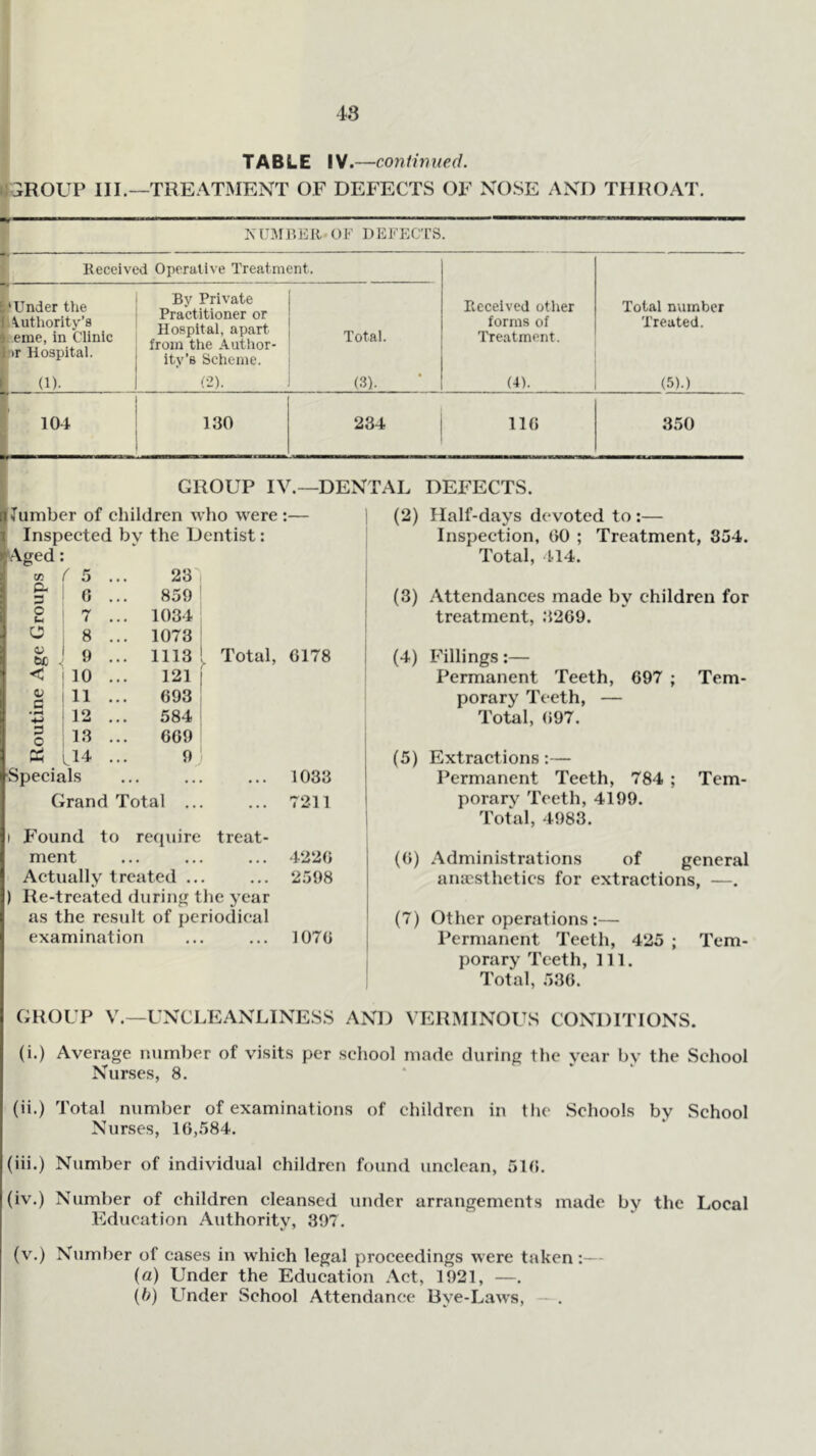 48 TABLE IV.—continued. :iROUP III.—TREATMENT OF DEFECTS OF NOSE AND THROAT. NUMBER OF DEFECTS. 1 Eeceived Operative Treatment. ‘Under the Authority’s erne, in Clinic »r Hospital. By Private Practitioner or Hospital, apart from the Author- ity’s Scheme. Total. Piccelved other forms of Treatment. Total number Treated. (1). (2). (3). (4). (5).) ; 104 130 234 116 350 GROUP IV.—DENTAL DEFECTS dumber of children who were :— T Inspected by the Dentist: jfAged ( 5 ... 23 1 6 ... 859 1 1 7 ... 1034 1 i 8 ... 1073 t 9 ... 1113 Total, 6178 10 ... 121 j 11 ... 693 12 ... 584 13 ... 669 1 l14 ... 9 ils • . ... 1033 1 (2) Half-days devoted to:— Inspection, 00 ; Treatment, 854. Total, 414. p- 3 O u c a; ec < c *.> 3 O Grand Total ... ... 7211 I Found to require treat- ment ... ... ... 4220 Actually treated ... ... 2598 ) Re-treated during the year as the result of periodical examination ... ... 1070 (3) Attendances made by children for treatment, .0209. (4) Fillings:— Permanent Teeth, 697 ; Tem- porary Teeth, — Total, 097. (5) Extraetions:— Permanent Teeth, 784 ; Tem- porary Teeth, 4199. Total, 4983. (0) Administrations of general anaesthetics for extractions, —. (7) Other operations ;— Permanent Teeth, 425 ; Tem- porary Teeth, 111. Total, 536. GROUP V.—UNCLEANLINESS AND VERMINOUS CONDITIONS. (i.) Average number of visits per school made during the year by the School Nurses, 8. (ii.) Total number of examinations of children in the Schools by School Nurses, 16,584. (iii.) Number of individual children found unclean, 516. (iv.) Number of children cleansed under arrangements made by the Local Education Authority, 397. (v.) Number of cases in which legal proceedings were taken {a) Under the Edueation Act, 1921, —. (fo) Under School Attendance Rye-Laws, — .