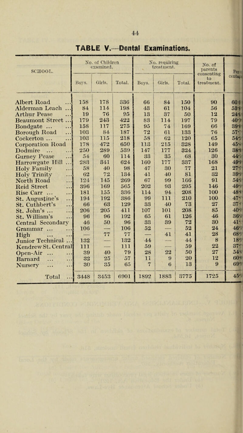 TABLE V.—Dental Examinations. SCHOOL. Xo. of Children examined. No. requiring treatment. Xo. of parents consenting to treatment. Per centa{ Boys. I Girls. Total. Boys. Girls. Total. Albert Road I 158 t 178 336 66 84 150 90 60( Alderman Leach ... 84 114 198 43 61 104 56 53-f Arthur Pease 19 76 95 13 37 50 12 24-t Beaumont Street ... 179 243 422 83 114 197 79 40-) Bondgate ... 158 117 275 95 74 169 66 39-(' Borough Road 103 84 187 72 61 133 76 57'; Cockerton ... 103 115 218 58 62 120 65 547 Corporation Road 178 472 650 113 215 328 149 45> Dodmire ... 2.50 289 539 147 177 324 126 387 Gurney Pease 54 60 114 33 35 68 30 44', Harrowgate Hill ... 283 341 624 160 177 337 168 497 Holv Family 58 40 98 47 30 77 21 277 Holy Trinity 02 72 134 41 40 81 32 397 North Road 124 145 269 67 99 166 91 54*1 Reid Street 396 169 565 202 93 295 146 49’: Rise Carr ... 181 155 336 114 94 208 100 487 St. Augustine’s 194 192 386 99 111 210 100 477 St. Cuthbert’s 66 63 129 33 40 73 27 37t St. John’s ... 206 205 411 107 101 208 85 407 St. William’s 96 96 192 65 61 126 46 367 Central Secondary 46 50 96 33 39 72 30 41' Grammar ... 106 — 106 52 — 52 24 46-1 High — 77 77 — 41 41 28 68‘;' Junior Technical ... 132 — 132 44 — 44 8 18'!' Kendrew St. Central 111 — 111 59 — 59 22 37-: Open-Air ... 39 40 79 28 22 50 27 547 Barnard 32 25 57 11 9 20 12 60-1 Nursery 30 35 65 7 6 13 9 69-: Total ... 3448 3453 6901 1 1892 1883 3775 1725 45-’i