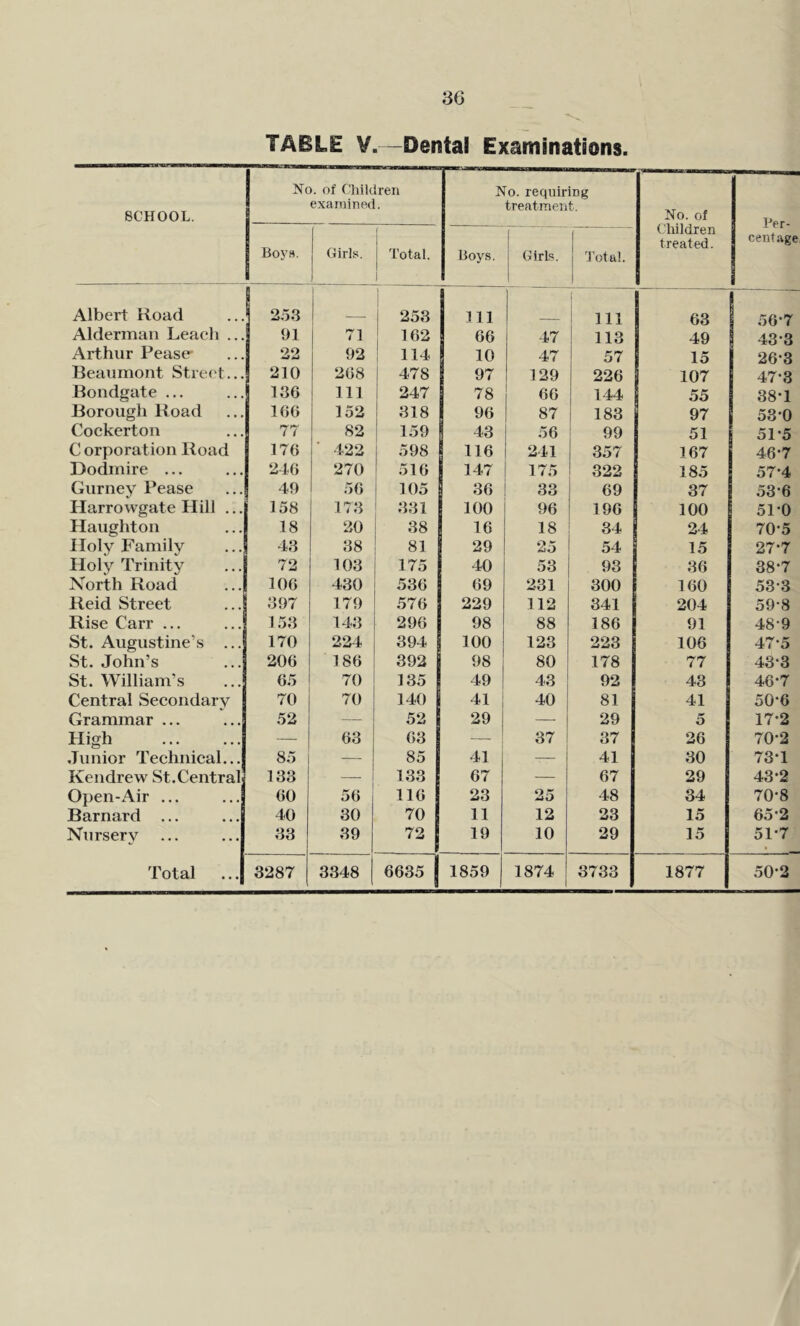TABLE V. -Dental Examinations. SCHOOL. No. of Children examined. No. requiring treatment. No. of ( hildren treated. Per- centage Boys. Girls. j Total. j Boys. Girls. Total. Albert Road j j i i 253 Ill Ill 63 56*7 Alderman Leach ... 91 71 162 66 47 ! 113 49 43-3 Arthur Pease- 22 92 ! 114 10 47 57 15 26-3 Beaumont Street... 210 268 478 97 129 226 107 47-3 Bondgate ... 136 111 247 78 66 1 144 55 38-1 Borough Road 166 152 318 96 87 1 183 97 53*0 Cockerton 77 82 159 43 56 99 51 51-5 C orporation Road 176 ■ 422 1 598 116 241 357 167 46-7 Dodmire ... 246 270 1 516 147 175 322 185 57-4 Gurney Pease 49 56 105 36 33 69 37 53*6 Harrowgate Hill ... 158 173 331 100 96 196 100 51-0 Haughton 18 20 38 16 18 34 24 70*5 Holy Family 43 38 81 29 25 54 15 27-7 Holy Trinity 72 103 175 40 53 93 36 38-7 North Road 106 430 536 69 231 300 160 53-3 Reid Street 397 179 576 229 112 341 204 59-8 Rise Carr ... 153 143 296 98 88 186 91 48-9 St. Augustine’s ... 170 224 394 100 123 223 106 47-5 St. John’s 206 186 392 98 80 178 77 43-3 St. William’s 65 70 135 49 43 92 43 46-7 Central Secondary 70 70 140 41 40 81 41 50-6 Grammar ... 52 52 29 —• 29 5 17-2 High — 63 63 — 37 37 26 70-2 .Tunior Technical... 85 — 85 41 — 41 30 73-1 Kendrew St. Central 133 — 133 67 -— 67 29 43-2 Open-Air ... 60 56 116 23 25 48 34 70-8 Barnard ... 40 30 70 11 12 23 15 65*2 Nursery 33 39 72 19 10 29 15 51-7 Total ... 3287 3348 6635 1859 1874 1 3733 1877 50-2