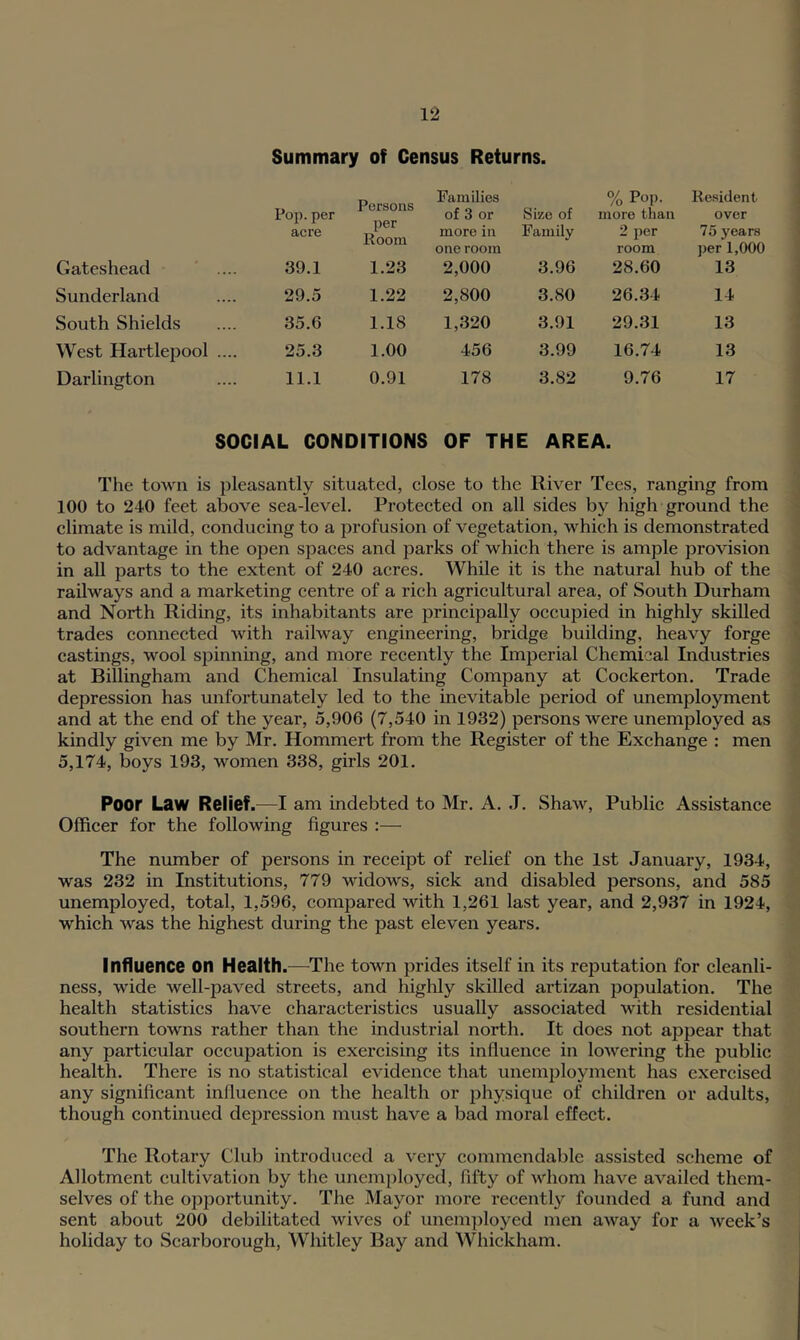 Summary of Census Returns. Gateshead Pop. per acre 39.1 Persons per Room 1.23 Families of 3 or more in one room 2,000 Size of Family 3.96 % Pop- more than 2 per room 28.60 Resident over 75 years per 1,000 13 Sunderland 29.5 1.22 2,800 3.80 26.34 14 South Shields 35.6 1.18 1,320 3.91 29.31 13 West Hartlepool .... 25.3 1.00 456 3.99 16.74 13 Darlington 11.1 0.91 178 3.82 9.76 17 SOCIAL CONDITIONS OF THE AREA. The town is pleasantly situated, close to the River Tees, ranging from 100 to 240 feet above sea-level. Protected on all sides by high ground the climate is mild, conducing to a profusion of vegetation, which is demonstrated to advantage in the open spaces and parks of which there is ample provision in all parts to the extent of 240 acres. While it is the natural hub of the railways and a marketing centre of a rich agricultural area, of South Durham and North Riding, its inhabitants are principally occupied in highly skilled trades connected with railway engineering, bridge building, heavy forge castings, wool spinning, and more recently the Imperial Chemical Industries at Billingham and Chemical Insulating Company at Cockerton. Trade depression has unfortunately led to the inevitable period of unemployment and at the end of the year, 5,906 (7,540 in 1932) persons were unemployed as kindly given me by Mr. Hommert from the Register of the Exchange : men 5,174, boys 193, women 338, girls 201. Poor Law Relief.—I am indebted to Mr. A. J. Shaw, Public Assistance Officer for the following figures :— The number of persons in receipt of relief on the 1st January, 1934, was 232 in Institutions, 779 widows, sick and disabled persons, and 585 unemployed, total, 1,596, compared with 1,261 last year, and 2,937 in 1924, which was the highest during the past eleven years. Influence on Health.—The town prides itself in its reputation for cleanli- ness, wide well-paved streets, and highly skilled artizan population. The health statistics have characteristics usually associated with residential southern towns rather than the industrial north. It does not appear that any particular occupation is exei’cising its influence in lowering the public health. There is no statistical evidence that unemployment has exercised any significant influence on the health or physique of children or adults, though continued dej^ression must have a bad moral effect. The Rotary Club introduced a very commendable assisted scheme of Allotment cultivation by the unemployed, fifty of whom have availed them- selves of the opportunity. The Mayor more recently founded a fund and sent about 200 debilitated wives of unemployed men away for a week’s holiday to Scarborough, Whitley Bay and Whickham.