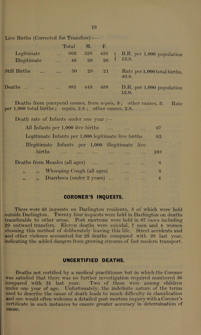 Live Births (Corrected for Transfers):— Total M. F. Legitimate .... 963 528 435 i 1 B.R. per 1,000 population Illegitimate 46 20 26 ' \ 13.8. Still Births 50 29 21 Rate per 1,000 total births, 49.6. Deaths .... 881 443 438 D.R. per 1,000 population 12.0. Deaths from puerperal causes, from sepsis, 3 ; other causes, 3. Rate per 1,000 total births ; sepsis, 2.8 ; other causes, 2.8, Death rate of Infants under one year :— All Infants per 1,000 live births .... .... .... 67 Legitimate Infants per 1,000 legitimate live births 65 Illegitimate Infants per 1,000 illegitimate live births .... .... .... .... .... .... 109 Deaths from Measles (all ages) .... .... .... .... 8 „ „ Whooping Cough (all ages) .... .... 8 „ „ Diarrhoea (under 2 years) .... .... .... 4 CORONER’S INQUESTS. There were 43 inquests on Darlington residents, 5 of which were held outside Darlington. Twenty four inquests were held in Darlington on deaths transferable to other areas. Post mortems were held in 67 cases including 29 outward transfers. Eleven deaths were suicidal, 7 men and 4 women choosing this method of deliberately leaving this life. Street accidents and and other violence accounted for 28 deaths compared with 26 last year, indicating the added dangers from growing streams of fast modern transport. UNCERTIFIED DEATHS. Deaths not certified by a medical practitioner but in which the Coroner was satisfied that there was no further investigation required numbered 36 compared with 51 last year. Two of these were among children under one year of age. Unfortunately, the indefinite nature of the terms used to describe the cause of death leads to much difficulty in classification and one would often welcome a detailed post mortem inquiry with a Coroner’s certificate in such in.stances to ensure greater accuracy in determination of cause.