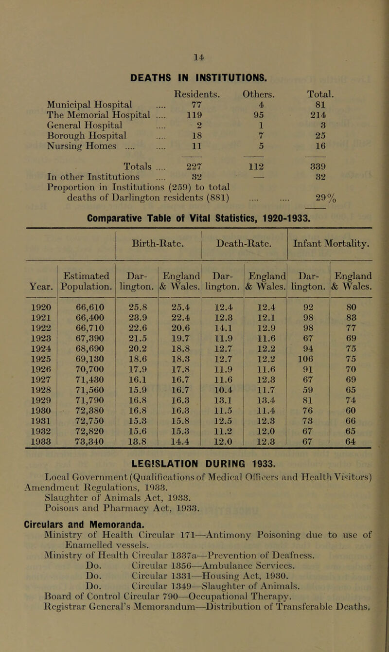 DEATHS IN INSTITUTIONS. Municipal Hospital Residents. 77 Others. 4 Total. 81 The Memorial Hospital .... 119 95 214 General Hospital 2 1 3 Borough Hospital 18 7 25 Nursing Homes .... 11 5 16 Totals .... 227 112 339 In other Institutions 32 — 32 Proportion in Institutions (259) to total deaths of Darlington residents (881) 29% Comparative Table of Vital Statistics, 1920-1933. Birth-Rate. Death-Rate. Infant Mortality. Year. Estimated Population. Dar- lington. England & Wales. Dar- lington. England & Wales. Dar- lington. England & Wales. 1920 66,610 25.8 25.4 12.4 12.4 92 80 1921 66,400 23.9 22.4 12.3 12.1 98 83 1922 66,710 22.6 20.6 14.1 12.9 98 77 1923 67,390 21.5 19.7 11.9 11.6 67 69 1924 68,690 20.2 18.8 12.7 12.2 94 75 1925 69,130 18.6 18.3 12.7 12.2 106 75 1926 70,700 17.9 17.8 11.9 11.6 91 70 1927 71,430 16.1 16.7 11.6 12.3 67 69 1928 71,560 15.9 16.7 10.4 11.7 59 65 1929 71,790 16.8 16.3 13.1 13.4 81 74 1930 72,380 16.8 16.3 11.5 11.4 76 60 1931 72,750 15.3 15.8 12.5 12.3 73 66 1932 72,820 15.6 15.3 11.2 12.0 67 65 1933 73,340 13.8 14.4 12.0 12.3 67 64 LEGISLATION DURING 1933. Local Government (Qualifications of Medical OlTicers and Health Visitors) Amendment Regulations, 1933. Slaughter of Animals Act, 1933. Poisons and Pharmacy Act, 1933. Circulars and Memoranda. Ministry of Health Circular 171—Antimony Poisoning due to use of Enamelled vessels. Ministry of Health Circular 1337a—Prevention of Deafness. Do. Circular 1356—Ambulance Services. Do. Circular 1331—Housing Act, 1930. Do. Circular 1349—Slaughter of Animals. Board of Control Circular 790—Occupational Therapy. Registrar General’s Memorandum—Distribution of Transferable Deaths,