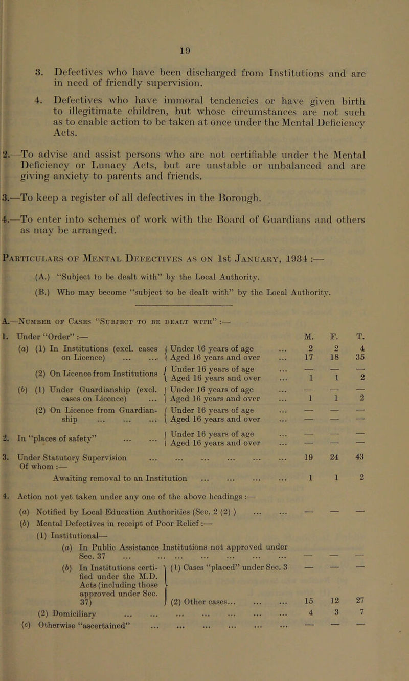 3. IlefectiA'es who liave been discharged from Institutions and are in need of friendly supervision, 4. Defectives who have immoral tendencies or have given birth to illegitimate children, but whose cireumstances are not such as to enable action to be taken at once under the Mental Deficienev Acts. 2. -To advise and assist persons who arc not certifiable under the Mental Deficiency or Lunacy Acts, but are unstalde or unbalanced and arc giving anxiety to parents and friends. 3. —To keep a register of all defectives in the ]?orough. 4. —To enter into schemes of work with the Board of Guardians and others as may be arranged. Particulars of Mental Defectives as on 1st January, 1934 :— (A.) “Subject to be dealt with” by the Local Authority. (B.) Who may become “subject to be dealt with” by the Local Authority. A.—Nu.mbek of Cases “Subject to be dealt with” :— 1. Under “Order” :— M. F. T. (a) (1) In Institutions (excl. cases Under 16 years of age 2 2 4 on Licence) Aged 16 years and over 17 18 36 (2) On Licence from Institutions ^ Under 16 years of age Aged 16 years and over 1 1 2 (6) (1) Under Guardianship (excl. Under 16 years of age — — — cases on Licence) Aged 16 years and over 1 1 2 (2) On Licence from Guardian- Under 16 years of age — — — ship Aged 16 years and over — — — 2. In “nlacps of safetv” 1 in places ot satety 1 — — — 3. Under Statutory Supervision Of whom :— 19 24 43 Awaiting removal to an Institution 1 1 2 4. Action not yet taken under any one of the above headings:— (а) Notified by Local Education Authorities (Sec. 2 (2) ) (б) Mental Defectives in receipt of Poor Relief:— — — — (1) Institutional— (a) In Public Assistance Institutions not approved under Sec. 37 — — — (6) In Institutions certi- ' (1) Cases “placed” under Sec, 3 — — — fied under the M.D. Acts (including those approved under Sec. 37) 16 12 27 ■ (2) Other cases... (2) Domiciliary ... 4 3 7 (c) Otherwise “ascertained” ••• ... ... ••• ••• — — —