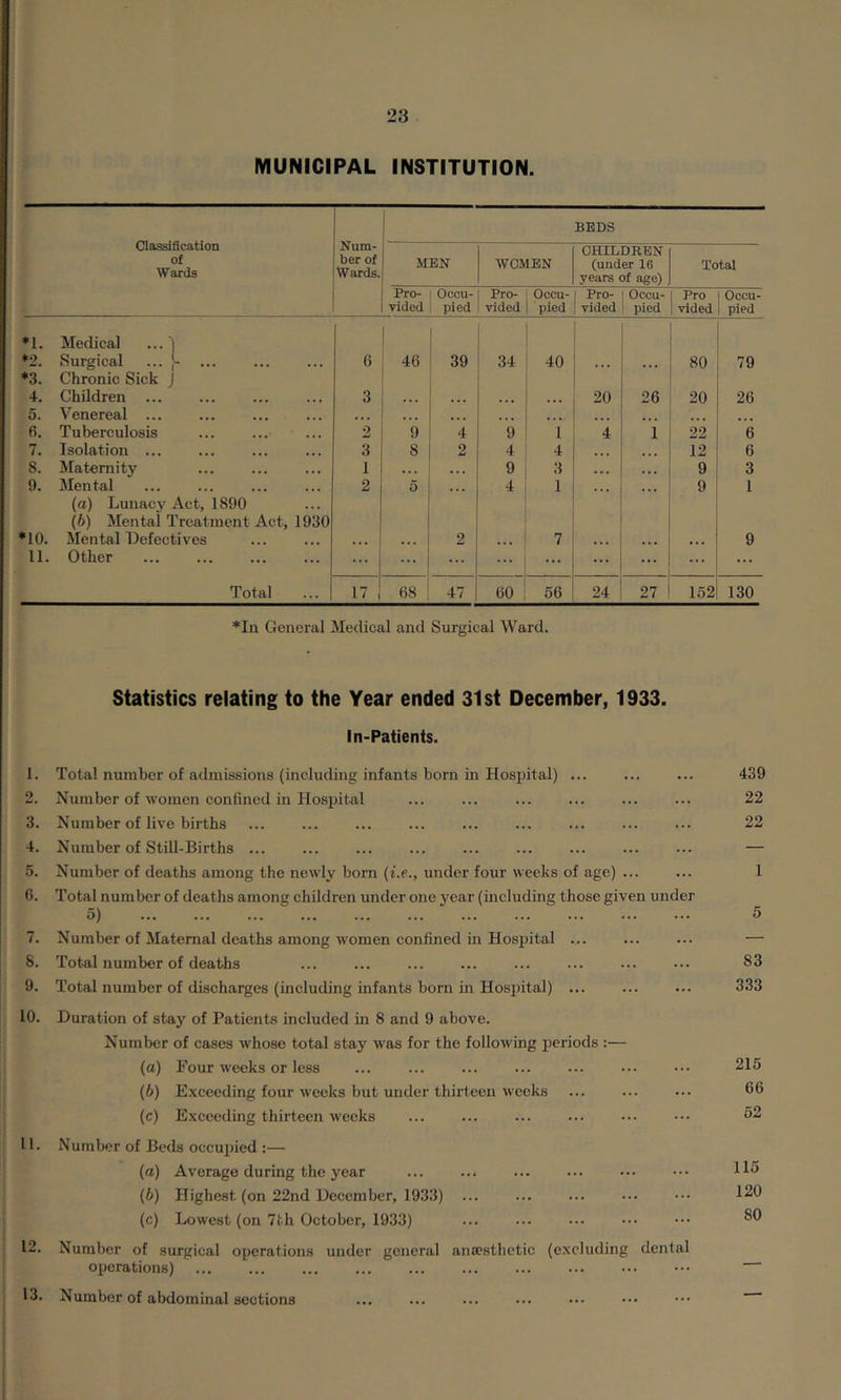 MUNICIPAL INSTITUTION. Classification of Wards Num- ber of Wards. 1 BEDS MEN WOMEN CHILDREN (under 16 years of age) Total Pro- vided Occu- pied Pro- vided Occu- pied Pro- vided Occu- pied Pro vided Occu- pied ♦1. Medical ...I ♦2. Surgical ... [- 6 46 39 34 40 80 79 ♦3. Chronic Sick J 4. Children 3 20 26 20 26 5. Venereal ... ... ... ... ... ... 6. Tuberculosis 2 9 4 9 1 4 1 22 6 7. Isolation 3 8 2 4 4 . • • 12 6 8. Maternity 1 ... • . . 9 3 . . . . • . 9 3 9. Mental 2 5 . . . 4 1 ... 9 1 (o) Lunacy Act, 1890 (6) Mental Treatment Act, 1930 *10. Mental Defectives 2 7 9 11. Other ... ... ... ... ... ... ... Total 17 , 68 47 60 56 24 27 152 130 *In General Medical and Surgical Ward. Statistics relating to the Year ended 31st December, 1933. In-Patients. 1. Total number of admissions (including infants born in Hosjutal) 2. Number of women confined in Hospital 3. Number of live births 4. Number of Still-Births 5. Number of deaths among the newly born {i.e., under four weeks of age) 6. Total number of deaths among children under one year (including those given under 5)  7. Number of Maternal deaths among women confined in Hospital ... 8. Total number of deaths 9. Total number of discharges (including infants born in Hosi)ital) 10. Duration of stay of Patients included in 8 and 9 above. Number of cases whose total stay was for the following jieriods :— (a) Four weeks or less {b) E.xceeding four weeks but under thirteen weeks (c) Exceeding thirteen weeks 11. Number of Beds occujjied :— (а) Average during the year (б) Highest (on 22nd December, 1933) (c) Lowest (on 7th October, 1933) 12. Number of surgical operations under general ana?8thetic (excluding dental operations) 13. Number of abdominal sections 439 22 22 1 5 83 333 215 66 52 115 120 80