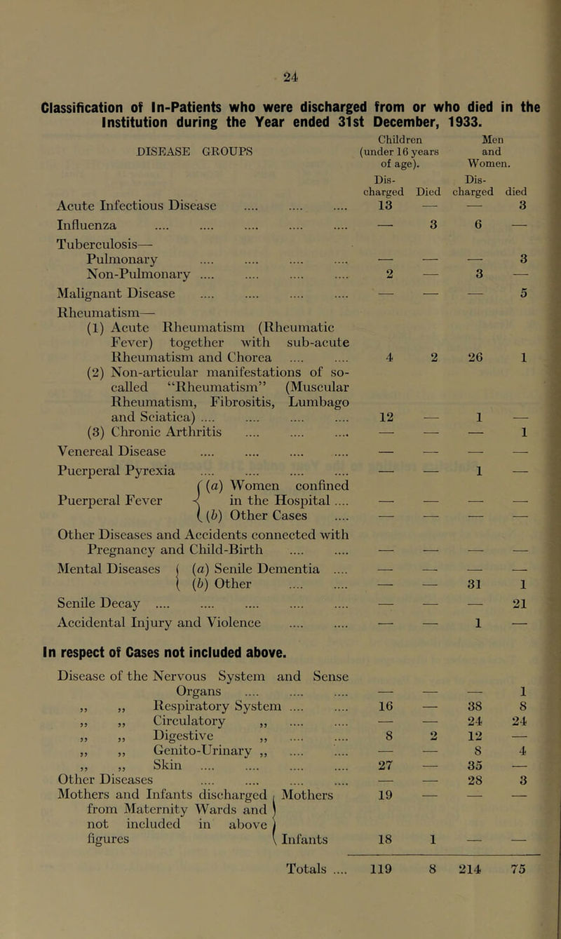 DISEASE GROUPS (under 16 years and of age). Women. Dis- charged Died Dis- charged died Acute Infectious Disease 13 — — 3 Influenza .... .... — 3 6 — Tuberculosis— Pulmonary — — — 3 Non-Pulmonary .... 2 — 3 — Malignant Disease — — — 5 Rheumatism— (1) Acute Rheumatism (Rheumatic Fever) together with sub-acute Rheumatism and Chorea 4 2 26 1 (2) Non-articular manifestations of so- called “Rheumatism” (Muscular Rheumatism, Fibrositis, Lumbago and Sciatica) .... 12 — 1 — (3) Chronic Arthritis — — — 1 Venereal Disease — — — — Puerperal Pyrexia — — 1 — ((a) Women confined Puerperal Fever s in the Hospital.... — — — — ({b) Other Cases — — — — Other Diseases and Accidents connected with Pregnancy and Child-Birth — — — — Mental Diseases ( (a) Senile Dementia .... — — — — ( (b) Other — — 31 1 Senile Deeay .... — — — 21 Aecidental Injury and Violence — — 1 — respect of Cases not included above. Disease of the Nervous System and Sense Organs — — — 1 „ „ Respiratory System .... 16 — 38 8 „ „ Circulatory ,, — — 24 24 „ „ Digestive „ 8 2 12 — „ ,, Genito-Urinary „ — — 8 4 „ „ Skin 27 — 35 — Other Diseases — — 28 3 Mothers and Infants discharged i Mothers 19 — — — from Maternity Wards and j not included in above i figures \ Infants 18 1 — — Classification of In-Patients who were discharged from or who died in the Institution during the Year ended 31st December, 1933. Children Men Totals .... 119 8 214 75