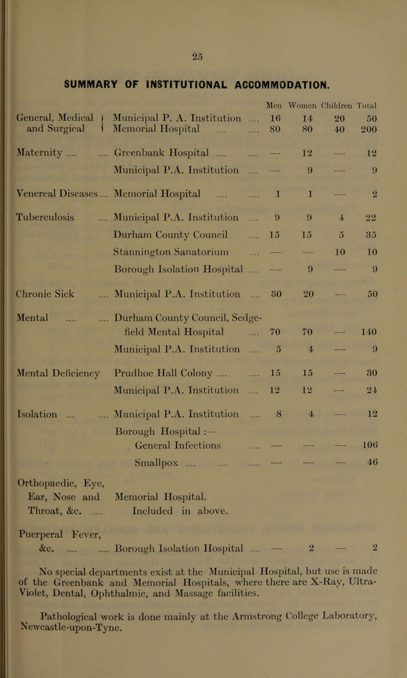 SUMMARY OF INSTITUTIONAL ACCOMMODATION. Moil Women (’hilclrcn Total General, Medical ) and Surgical 1 Municipal P. A. Institution .... Memorial Hospital 16 80 14 80 20 40 50 200 Maternity .... Greenbank Hospital .... — 12 —' 12 Municipal P.A. Institution .... — 9 — 9 V'^enerea.l Diseases ... Memorial Hospital 1 1 — 2 Tuberculosis IMunicipal P.A. Institution .... 9 9 4 22 Durham County Council 15 15 5 35 Stannington Sanatorium — — 10 10 Borough Isolation Hospital .... — 9 — 9 Chronic Sick . Municipal P.A. Institution .... 30 20 — 50 Mental Durham County Council, Sedge- field Mental Hospital 70 70 140 Municipal P.A. Institution .... 5 4 — 9 •Mental Deficiency Prudhoc Hall Colony .... 15 15 — 30 Municipal P.A. Institution .... 12 12 — 24 Isolation .... Municipal P.A. Institution .... 8 4 — 12 Borough Hospital :—■ General Infections - . — 106 Smallpox .... — — — 46 Orthopaedic, Eye, Ear, Nose and Throat, &c IMemorial Hospital. Included in above. Puerperal Fever, &c . Borough Isolation Hospital .... 2 2 No special departments exist at the Municipal Hospital, but use is made of the Greenbank and Memorial Hospitals, where there are X-Ray, Ultra- Violet, Dental, Ophthalmic, and Massage facilities. Pathological work is done mainly at the Armstrong College Laboratory, Newcastle-upon-Tyne.