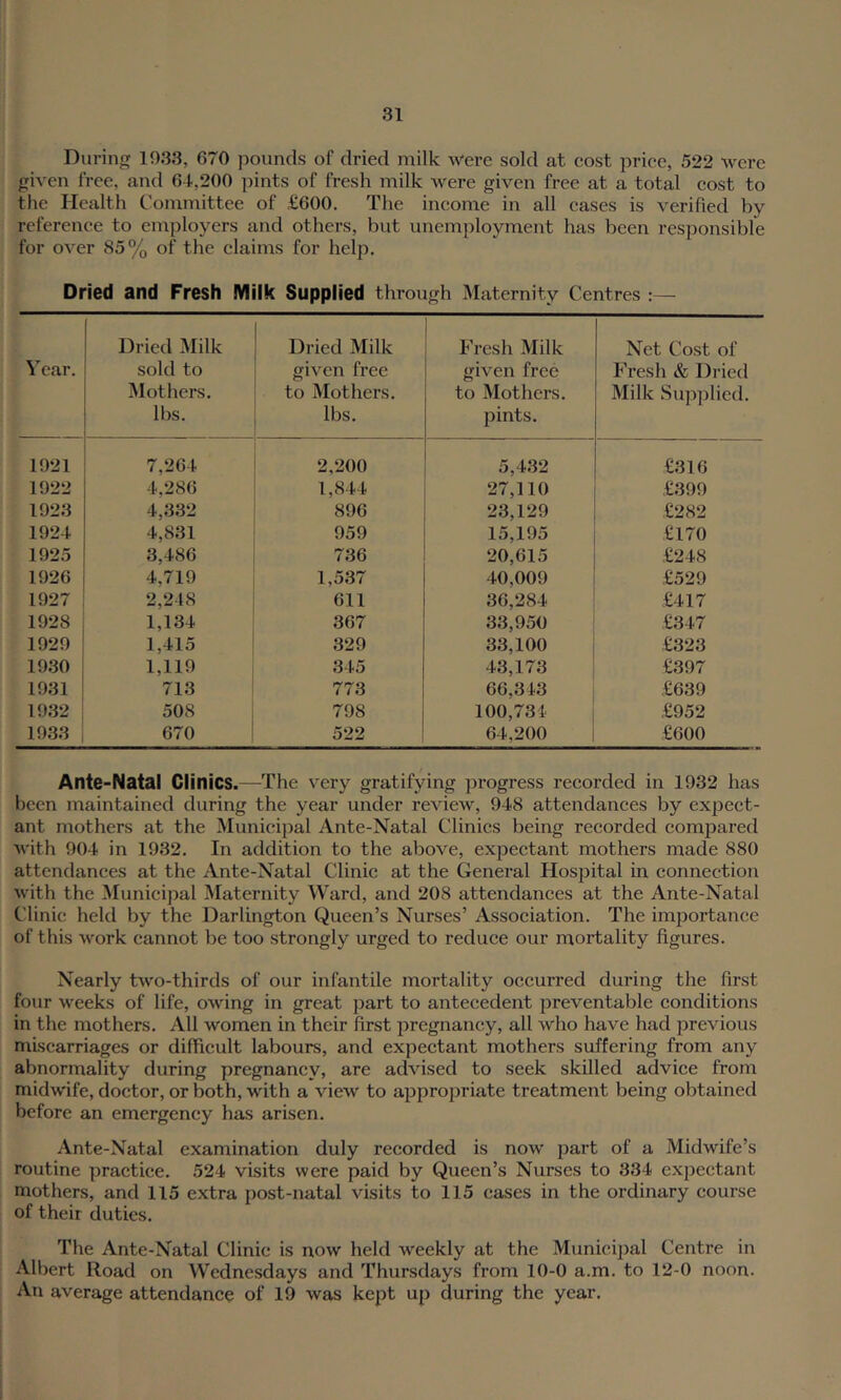 Duriii 1933, 670 jiounds of dried milk w-'ere sold at cost price, 522 were friven free, and 6-1,200 pints of fresh milk were given free at a total cost to the Health Committee of £600, The income in all cases is verified by reference to employers and others, but unemployment has been responsible for over 85% of the claims for help. Dried and Fresh Milk Supplied through Maternity Centres :— Year. Dried Milk sold to Mothers, lbs. Dried Milk given free to Mothers, lbs. Fresh Milk given free to Mothers, pints. Net Cost of Fresh & Dried Milk Supplied. 1921 7,264 2,200 5,432 £316 1922 4,286 1,844 27,110 £399 1923 4,332 896 23,129 £282 1924 4,831 959 15,195 £170 1925 3,486 736 20,615 £248 1926 4,719 1,537 40,009 £529 1927 2,248 611 36,284 £417 1928 1,134 367 33,950 £347 1929 1,415 329 33,100 £323 1930 1,119 345 43,173 £397 1931 713 773 66,343 £639 1932 508 798 100,734 £952 1933 670 522 64,200 £600 Ante-Natal Clinics.—The very gratifying progress recorded in 1932 has been maintained during the year under review, 948 attendances by expect- ant mothers at the Municipal Ante-Natal Clinics being recorded compared with 904 in 1932, In addition to the above, exj^ectant mothers made 880 attendances at the Ante-Natal Clinic at the General Hospital in connection with the Municipal Maternity Ward, and 208 attendances at the Ante-Natal Clinic held by the Darlington Queen’s Nurses’ Association. The importance of this work cannot be too strongly urged to reduce our mortality figures. Nearly two-thirds of our infantile mortality occurred during the first four weeks of life, owing in great part to antecedent preventable conditions in the mothers. All women in their first pregnancy, all who have had previous miscarriages or difficult labours, and expectant mothers suffering from any abnormality during pregnancy, are advised to seek skilled advice from midwife, doctor, or both, with a view to appropriate treatment being obtained before an emergency has arisen. Ante-Natal examination duly recorded is now part of a Midwife’s routine practice. 524 visits were paid by Queen’s Nurses to 334 expectant mothers, and 115 extra post-natal visits to 115 cases in the ordinary course of their duties. The Ante-Natal Clinic is now held weekly at the Municipal Centre in Albert Road on Wednesdays and Thursdays from 10-0 a.m. to 12-0 noon. An average attendance of 19 was kept up during the year.