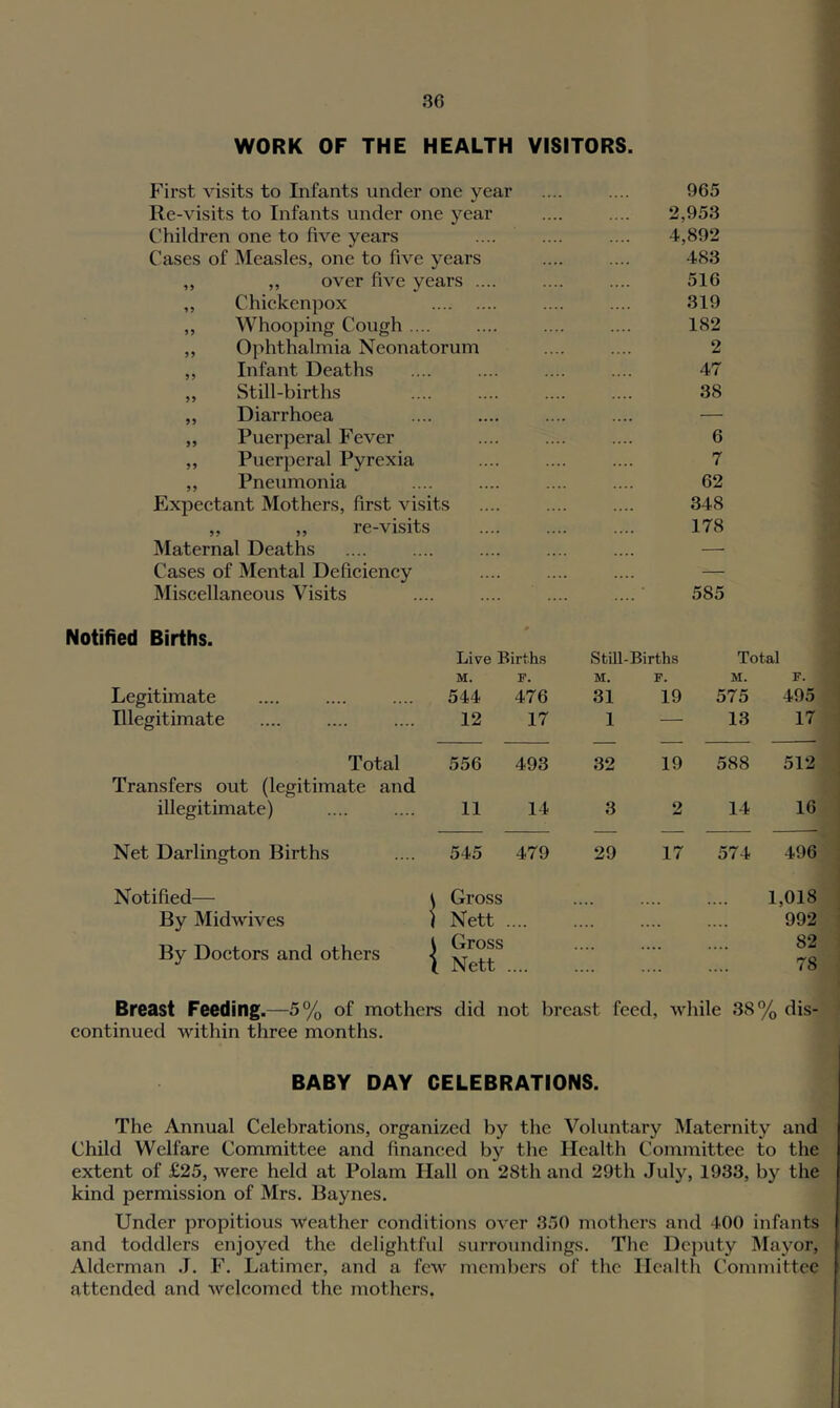 WORK OF THE HEALTH First visits to Infants under one year VISITORS. 965 Re-visits to Infants under one year 2,953 Children one to five years 4,892 Cases of Measles, one to five years 483 „ „ over five years .... 516 ,, Chickenpox .... 319 ,, Whooping Cough .... 182 ,, Ophthalmia Neonatorum .... 2 ,, Infant Deaths 47 „ Still-births .... 38 „ Diarrhoea .... — „ Puerperal Fever .... 6 „ Puerperal Pyrexia 7 „ Pneumonia .... 62 Expectant Mothers, first visits .... 348 „ ,, re-visits .... 178 Maternal Deaths .... — Cases of Mental Deficiency — Miscellaneous Visits 585 Notified Births. # Live Births Still-Births Total M. F. M. F. M. F. Legitimate 544 476 31 19 575 495 Illegitimate 12 17 1 — 13 17 Total 556 493 32 19 588 512 Transfers out (legitimate and illegitimate) 11 14 3 2 14 16 Net Darlington Births 545 479 29 17 574 496 Notified— ( Gross 1,018 By Midwives ) Nett . .... .... 992 By Doctors and others 4 Gross i Nett .... .... 82 78 Breast Feeding.—5% of mothers did not breast feed, wliile 38% dis- continued within three months. BABY DAY CELEBRATIONS. The Annual Celebrations, organized by the Voluntary Maternity and Child Welfare Committee and financed by the Health Committee to the extent of £25, were held at Polam Hall on 28th and 29th July, 1933, by the kind permission of Mrs. Baynes. Under propitious weather conditions over 350 mothers and tOO infants and toddlers enjoyed the delightful surroundings. Tlie Deputy Mayor, Alderman J. F. Latimer, and a few members of the Health Committee attended and welcomed the mothers.