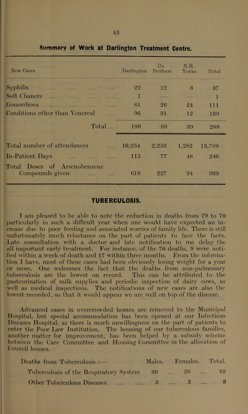Summary of Work at Darlington Treatment Centre. New Cases Darlington Co. Durham N.R. Yorks. Total Sy])hilis 22 12 3 37 Soft Chancre .... 1 — — 1 Gonorrhoea 61 26 24 111 Conditions other than Venereal 96 31 12 139 Total .... 180 69 39 288 Total number of attendances 10,254 2,253 1,282 13,789 In-Patient Days 115 77 48 240 Total Doses of Arsenobenzene Compounds given 618 227 94 939 TUBERCULOSIS. I am pleased to be able to note tbe reduction in deaths from 79 to 70 l^articularly in such a difficult year Avhen one would have expected an in- crease due to poor feeding and associated worries of family life. There is still unfortunately much reluctance on the part of patients to face the facts. Late consultation with a doctor and late notification to me delay the all important early treatment. For instance, of the 70 deaths, 9 were noti- fied within a week of death and 17 within three months. From the informa- tion I have, most of these cases had been obviously losing weight for a year or more. One welcomes the fact that the deaths from non-pulmonary tuberculosis are the lowest on record. This can be attributed to the pasteurization of milk supplies and periodic inspection of dairy cows, as well as medical inspections. The notifications of new cases are also the lowest recorded, so that it would appear we are well on top of the disease. Advanced cases in overcrowded homes are removed to the Municipal Hospital, but special accommodation has been ojicned at our Infectious Diseases Hospital, as there is much unwillingness on the part of patients to enter the Poor Law Institution. The housing of our tuberculous families, another matter for improvement, has been helped by a subsidy scheme between the Care Committee and Housing Committee in the allocation of Council houses. Deaths from Tuberculosis :— Males. Females. Total. Tuberculosis of tbe Respiratory System 36 .... 2G .... 62 Other Tuberculous Diseases .... .... 3 .... 5 .... 8