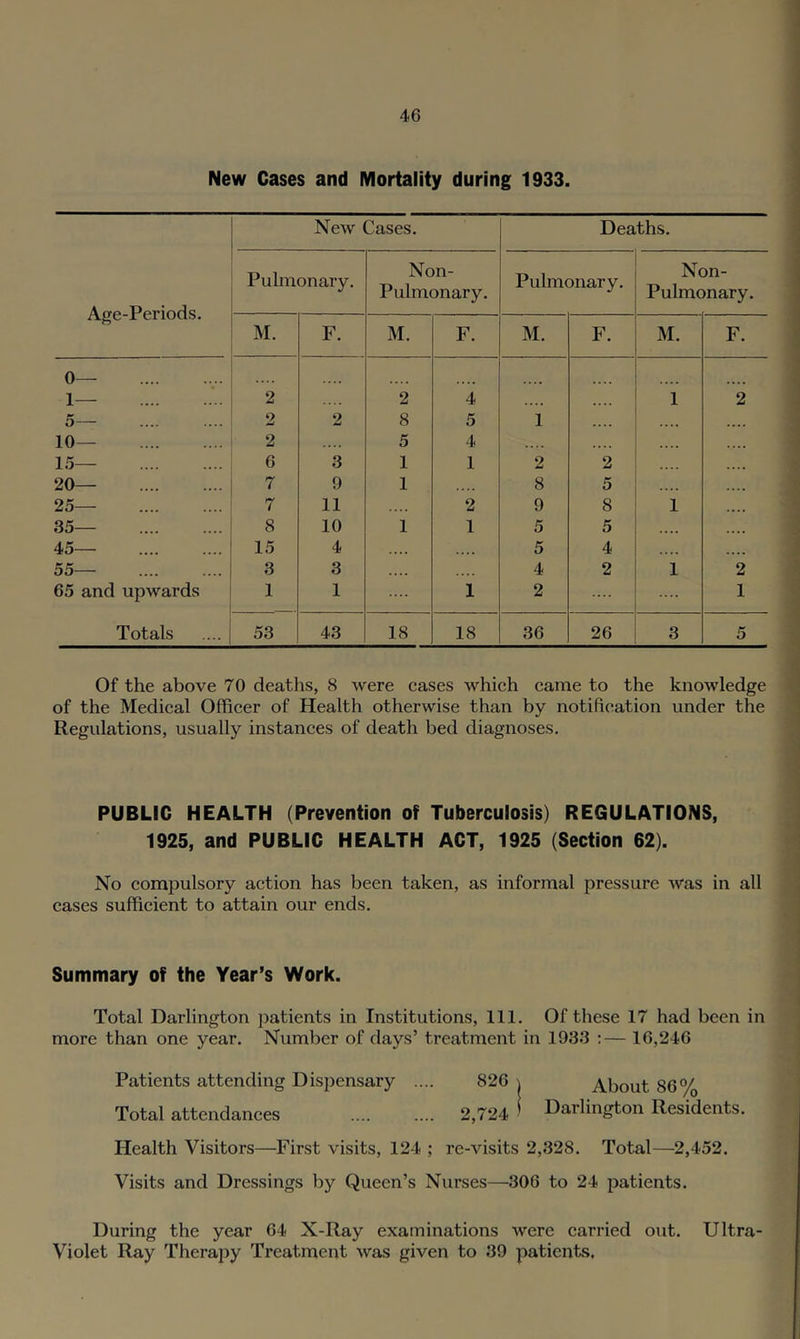 New Cases and Mortality during 1933. Age-Periods. New Cases. Deaths. Pulmonary. Non- Pulmonary. Pulmonary. Non- Pulmonary. M. F. M. F. M. F. M. F. 0— 1— 2 2 4 .... .... 1 2 5— 2 2 8 5 1 10— 2 5 4 1.5— 6 3 1 1 2 2 20— 7 9 1 8 5 25— 7 11 2 9 8 1 35— 8 10 1 1 5 5 .... 45— 15 4 .... 5 4 .... .... 55— 3 3 4 2 1 2 65 and upwards 1 1 1 2 1 Totals 53 43 18 18 36 26 3 5 Of the above 70 deaths, 8 were cases which came to the knowledge of the Medical Officer of Health otherwise than by notification under the Regulations, usually instances of death bed diagnoses. PUBLIC HEALTH (Prevention of Tuberculosis) REGULATIONS, 1925, and PUBLIC HEALTH ACT, 1925 (Section 62). No compulsory action has been taken, as informal pressure was in all cases sufficient to attain our ends. Summary of the Year’s Work. Total Darlington patients in Institutions, 111. Of these 17 had been in more than one year. Number of days’ treatment in 1933 ;— 16,246 Patients attending Dispensary .... 826 \ About 86% Total attendances .... .... 2,724 ' Darlington Residents. Health Visitors—First visits, 124 ; re-visits 2,328. Total—2,452. Visits and Dressings by Queen’s Nurses—306 to 24 patients. During the year 64 X-Ray examinations were carried out. Ultra- Violet Ray Therapy Treatment was given to 39 patients.