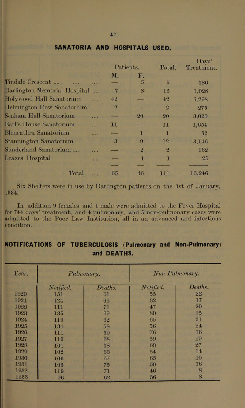 SANATORIA AND HOSPITALS USED. Days’ Patients. Total. Treatment. M. F. Tindale Crescent .... — 5 5 586 Darlington Memorial Hospital .... 7 8 15 1,028 Ilolywood Hall Sanatorium 42 — 42 6,298 Helmington Roav Sanatorium 2 — 2 275 Seaham Hall Sanatorium — 20 20 3,020 Earl’s House Sanatorium 11 — 11 1,654 Plencathra Sanatorium — 1 1 52 Stannington Sanatorium 3 9 12 3,146 Sunderland Sanatorium .... — 2 2 162 Leazes Hospital — 1 1 25 Total 65 46 111 16,246 Six Shelters were in use by Darlington patients on the 1st of January, 1934. In addition 9 females and 1 male were admitted to the Fever Hospital for 744 days’ treatment, and 4 pulmonary, and 5 non-pulmonary eases were admitted to the Poor Law Institution, all in an advaneed and infectious condition. NOTIFICATIONS OF TUBERCULOSIS (Pulmonary and Non-Pulmonary) and DEATHS. Year. Pulmonary. Non-Pulnionary. Notified. Deaths. Notified. Deaths. 1920 151 61 55 22 1921 124 66 32 17 1922 111 71 47 20 1923 135 69 80 15 1924 119 62 65 21 1925 134 58 56 24 1926 111 59 76 16 1927 119 68 59 19 1928 101 58 63 27 1929 102 63 54 14 1930 106 67 65 10 1931 105 75 50 16 1932 119 71 46 8 1933 96 62 36 8