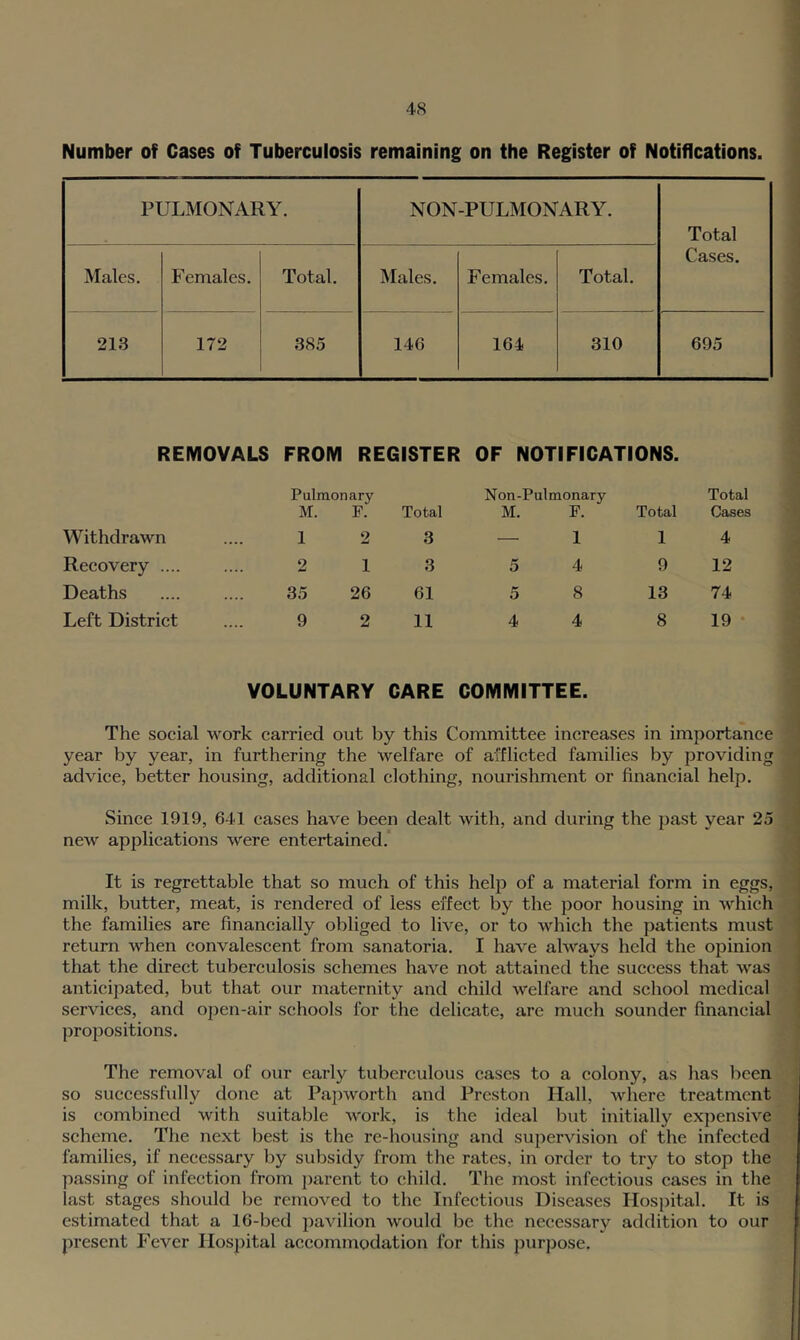 Number of Cases of Tuberculosis remaining on the Register of Notifications. PULMONARY. NON-PULMONARY. Total Cases. Males. Females. Total. Males. Females. Total. 213 172 385 146 164 310 695 REMOVALS FROM REGISTER OF NOTIFICATIONS. Pulmonary M. F. Total Withdrawn 1 2 3 Recovery .... 2 1 3 Deaths 35 26 61 Left District 9 2 11 VOLUNTARY CARE Non-Pulmonary M. F. Total Total Cases — 1 1 4 5 4 9 12 5 8 13 74 4 4 8 19 COMMITTEE. The social work carried out by this Committee increases in importance year by year, in furthering the welfare of afflicted families by providing advice, better housing, additional clothing, noui’ishment or financial help. Since 1919, 641 cases have been dealt with, and during the past year 25 new applications were entertained. It is regrettable that so much of this help of a material form in eggs, milk, butter, meat, is rendered of less effect by the poor housing in which the families are financially obliged to live, or to which the patients must return when convalescent from sanatoria. I have always held the opinion that the direct tuberculosis schemes have not attained the success that was anticipated, but that our maternity and child welfare and school medical services, and open-air schools for the delicate, are much sounder financial propositions. The removal of our early tuberculous cases to a colony, as has been so successfully done at Papworth and Preston Hall, where treatment is combined with suitable work, is the ideal but initially expensive scheme. The next best is the re-housing and supervision of the infected families, if necessary by subsidy from the rates, in order to try to stop the passing of infection from parent to child. The most infectious cases in the last stages should be removed to the Infectious Diseases Hospital. It is estimated that a 16-bed pavilion would be the necessary addition to our present Fever Hospital accommodation for this purpose.