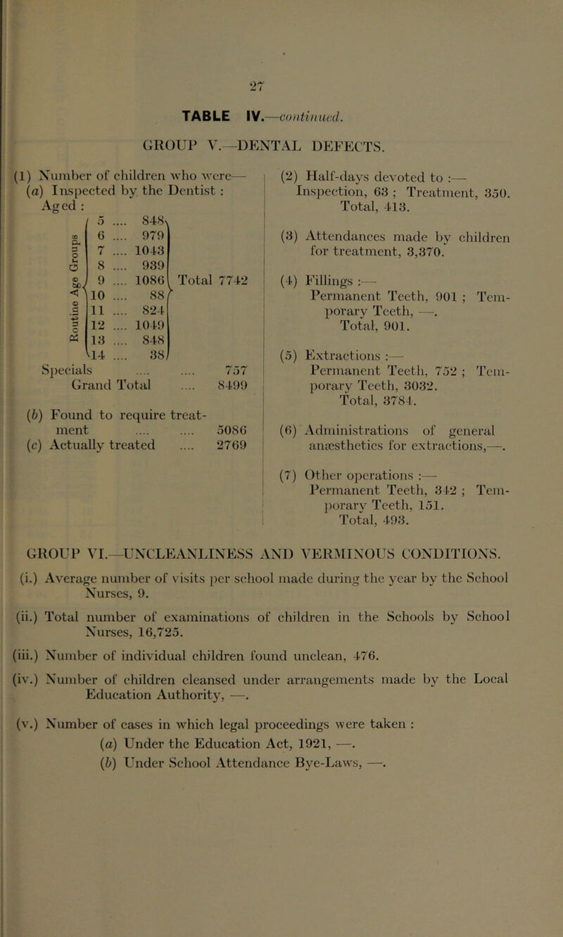 GROUP V.—DENTAL DEFECTS. (1) Number of children Avho were— (a) Inspected by the Dentist: Aged : a s o u O < o s 5 .... 848>. 6 .... 979 7 .... 1043 8 .... 939 .... 1086 ^ 10 88 7 11 .... 824 12 .... 1049 13 .... 848 Vl4 38, Total 7742 Specials Grand Total 757 cS499 (6) Found to require treat- ment 508G (c) Actually treated .... 2769 (2) Half-days devoted to :— Inspection, 63 ; Treatment, 350. Total, 413. (3) Attendances made by children for treatment, 3,370. (4) Fillings :— Permanent Teeth, i)01 ; Tem- })orary Teeth, — Total, 901. (5) Extractions :— Permanent Teeth, 752 ; Tem- porary Teeth, 3032. Total, 3784. (6) Administrations of general anaesthetics for extractions,—. (7) Other operations :— Permanent Teeth, 342 ; Tem- porary Teeth, 151. Total, 493. GROUP VI.—UNCLEANLINESS AND VERMINOUS CONDITIONS. (i.) Average number of visits per school made during the year by the School Nurses, 9. (ii.) Total number of examinations of children in the Schools by School Nurses, 16,725. (iii.) Number of individual children found unclean, 476. (iv.) Number of children cleansed under arrangemejits made by the Local Education Authority, —. (v.) Number of cases in which legal proceedings were taken : (a) Under the Education Act, 1921, —. (b) Under School Attendance Bye-Laws, —.