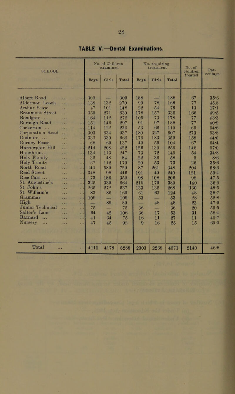 TABLE V.—Dental Examinations. SCHOOL No. of Children examined No. requiring treatment No. of children treated Per- centage Boys G-irls Total Boys Girls Total Albert Road 309 309 188 188 67 35-6 Alderman Leach 138 132 270 90 78 168 77 45.8 Arthur Pease il 101 148 22 54 76 13 17-1 Beaumont Street ... 3r)9 271 630 178 157 335 166 49-5 Bondgate ... 164 112 276 105 73 178 77 43-3 Borough Road 151 146 297 91 97 188 77 40-9 Cockerton ... 114 122 236 53 66 119 65 .54’6 Corporation Road ... 303 634 937 180 327 .507 273 .53-8 Dodmire ... 333 330 666 170 183 359 158 44-0 Gurney Pease 68 69 137 49 55 104 67 64-4 Harrowgate Hill 214 208 422 126 130 256 146 57-0 Haughton... 134 113 247 73 72 145 54 34-8 Holy Family 30 48 84 22 36 58 5 8-6 Holy Trinity 87 112 179 20 53 73 26 35-6 North Road 140 589 729 87 261 348 204 58-6 Reid Street 348 98 446 191 49 240 121 50‘4 Rise Carr ... 173 186 359 98 108 206 98 47.5 St. Augustine’s 325 339 664 210 179 389 140 360 St. John's 205 272 537 133 135 268 130 48-5 St. William’s 83 86 1.69 61 63 124 48 38-7 Grammar 109 — 109 53 — 53 28 52-8 High — 89 89 — 48 48 23 47-9 Junior Technical ... 75 — 75 36 — 36 20 55'5 Salter’s Lane 64 42 106 36 17 63 31 58-4 Barnard ... 41 34 75 16 11 27 11 40-7 Nursery ... 47 45 92 9 16 25 15 60-0 Total 4110 4178 8288 2303 2268 4571 2140 46-8