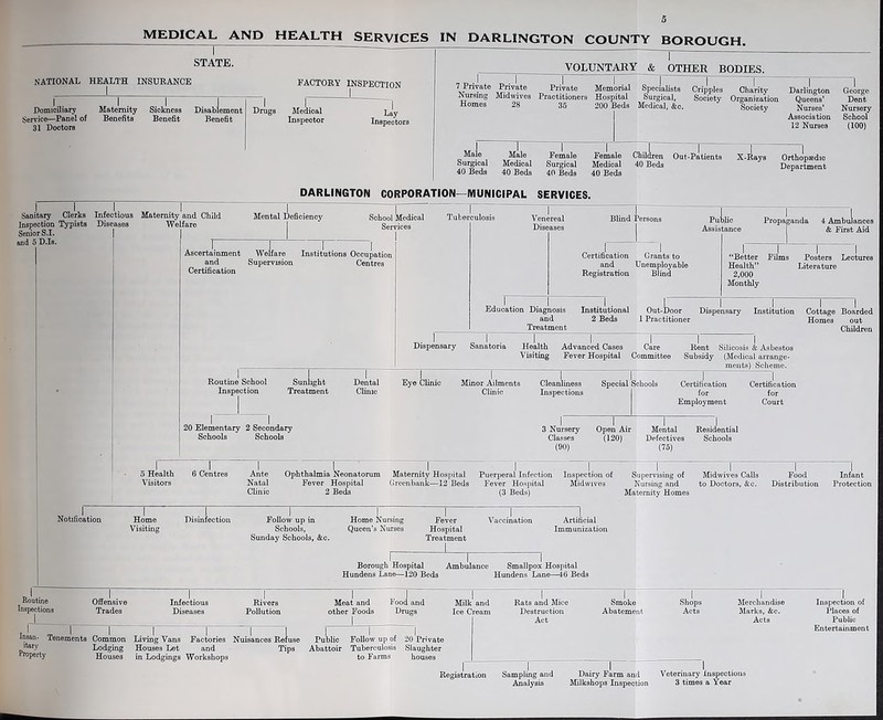 I STATE. NATIONAL HEALTH INSUEANCE I _ .1 EACTOEY INSPECTION Domiciliary Maternity Sickness Disablemont Service—Panel of Benefits Benefit Benefit 31 Doctors Drugs Medical Inspector hly inspectors .1 VOLUNTARY & OTHER BODIES. 7 Private Private Private Memorial Specialists Cripples Charity Darlington George Nursing Midwives Practitioners Hospital Surgical, Society Organization Queens’ Dent Homes 28 35 200 Beds Medical, &c. Society Nurses’ Nursery Association School 12 Nurses (100) Male Male Surgical Medical 40 Beds 40 Beds Female Surgical 40 Beds I Female ChilLen Out-Patients X-lLys Orthopsdio Medical 40 Beds Department 40 Beds DARLINGTON CORPORATION—MUNICIPAL SERVICES. I Samta^ Inspection Senior S.I. and 5 D.Is. Clerks Infectious Maternity Lnd Child Typists Diseases Welfare r Mental Deficiency School Medical Services Tuberculosis Ascertainment Welfare Institutions Occupation and Supervision Centres Certification I Venereal Diseases Blind Persons Public Assistance Propaganda 4 Ambulances I & First Aid r Education Diagnosis and Treatment 1 1 Certification Grants to 1 1 1 “Better Films Posters Leo and Unemployable Health” Literature Registration Blind 2,000 Monthly Institutional 2 Beds Out-Door 1 Practitioner I Dispensary Institution 1 Dispensary Sanatoria Health Visiting Cottage Boarded Homes out Children Advanced Cases Fever Hospital Care Committee Routine School Sunlight Inspection Treatment 20 Elementary 2 Secondary Schools Schools Dental Clinic Eye Clinic Minor Ailments Clinic Cleanliness Inspections Special Schools I I Rent Silicosis & Asbestos Subsidy (Medical arrange- meiits) Scheme. Certification Certification for for Employment Court I I I I 3 Nursery Open Air Mental Residential Classes (120) Defectives Schools (90) (75) 5 Health Visitors 6 Centres Ante Ophthalmia Neonatorum Natal Fever Hospital Clinic 2 Beds Maternity Hosjutal Greenbank—12 Beds Puerperal Infection Fever Ho.spital (3 Beds) 1. Inspection of Midwives I Supervising of Nursing and Maternity Homes Midwives Calls to Doctors, &c. Food Distribution Infant Protection Notification Home Visiting Disinfection Follow up in Schools, Sunday Schools, &c. Home Nursing Queen’s Nurses Fever Hospital Treatment I .1 Artificial Immunization I ^ i Borough Hospital Ambulance Smallpox Hospital Hundens Lane—120 Beds Hundens Lane—46 Beds Routine Offensive Trades Infectious Diseases Rivers Pollution Insan- Tenements Common itary Lodging Property Houses 1 1 1 ■ 1 Living Vans Factories Nuisances Refuse Houses Let and Tips in Lodgings Workshops Meat and other Foods I FooJ and Drugs Milk and Ice Cream Public Abattoir Follow up of Tuberculosis to Farms 20 Private Slaughter houses Rats and Mice Destruction Act Smoke Abatement Shops Acts Merchandise Marks, &c. Acts Inspection of Places of Public Entertainment Registration Sampling and Analysis Dairy Farm and Milkshops Inspection Veterinary Inspections 3 times a Year
