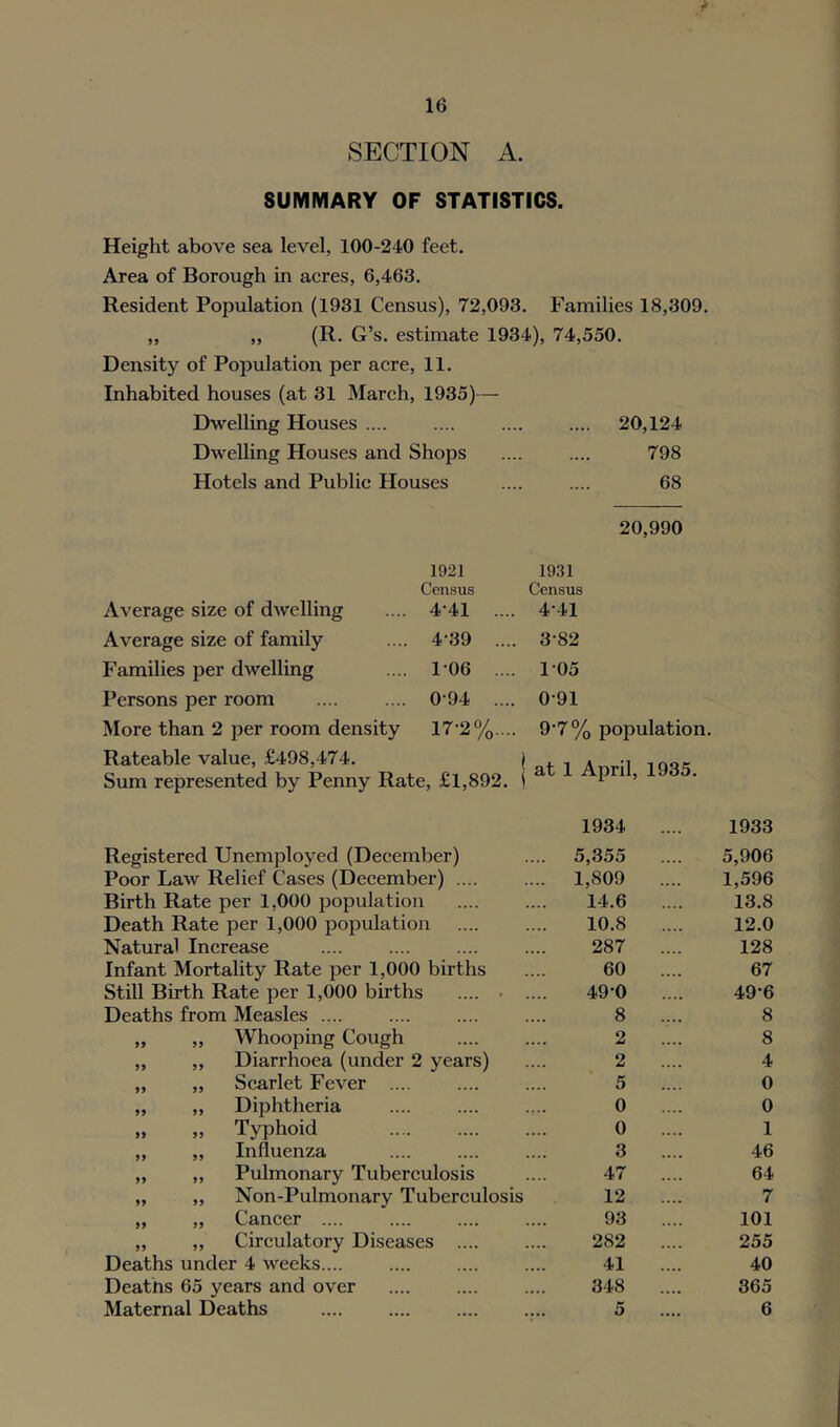 SECTION A. SUMMARY OF STATISTICS. Height above sea level, 100-240 feet. Area of Borough in acres, 6,463. Resident Population (1931 Census), 72,093. Families 18,309. „ „ (R. G’s. estimate 1934), 74,550. Density of Population per acre, 11. Inhabited houses (at 31 March, 1935)— Dwelling Houses .... .... 20,124 Dwelling Houses and Shops .... 798 Hotels and Public Houses .... 68 20,990 1921 1931 Census Census Average size of dwelling .... 4‘41 .... 4‘41 Average size of family .... 4‘39 .... 3‘82 Families per dwelling .... 1'06 .... 105 Persons per room .... .... 0'94 .... 0‘91 More than 2 per room density 17'2%.... 9’7% population. Rateable value, £498,474. ( of i A Sum represented by Penny Rate, £1,892. i ^ ^ ^ ’ 1935. 1934 1933 Registered Unemployed (December) 5,355 5,906 Poor Law Relief Cases (December) .... 1,809 1,596 Birth Rate per 1,000 population 14.6 13.8 Death Rate per 1,000 population 10.8 12.0 Natural Increase 287 128 Infant Mortality Rate per 1,000 births 60 67 Still Birth Rate per 1,000 births .... • .... 490 49-6 Deaths from Measles .... 8 8 „ „ Whooping Cough 2 8 „ „ Diarrhoea (under 2 years) 2 4 „ „ Scarlet Fever .... 5 0 „ „ Diphtheria 0 0 „ „ Typhoid 0 1 „ „ Influenza 3 46 „ „ Pulmonary Tuberculosis 47 64 „ „ Non-Pulmonary Tuberculosis 12 7 „ „ Cancer .... 93 101 „ ,, Circulatory Diseases .... 282 255 Deaths under 4 M^eeks.... 41 40 Deaths 65 years and over 348 365 Maternal Deaths 5 6