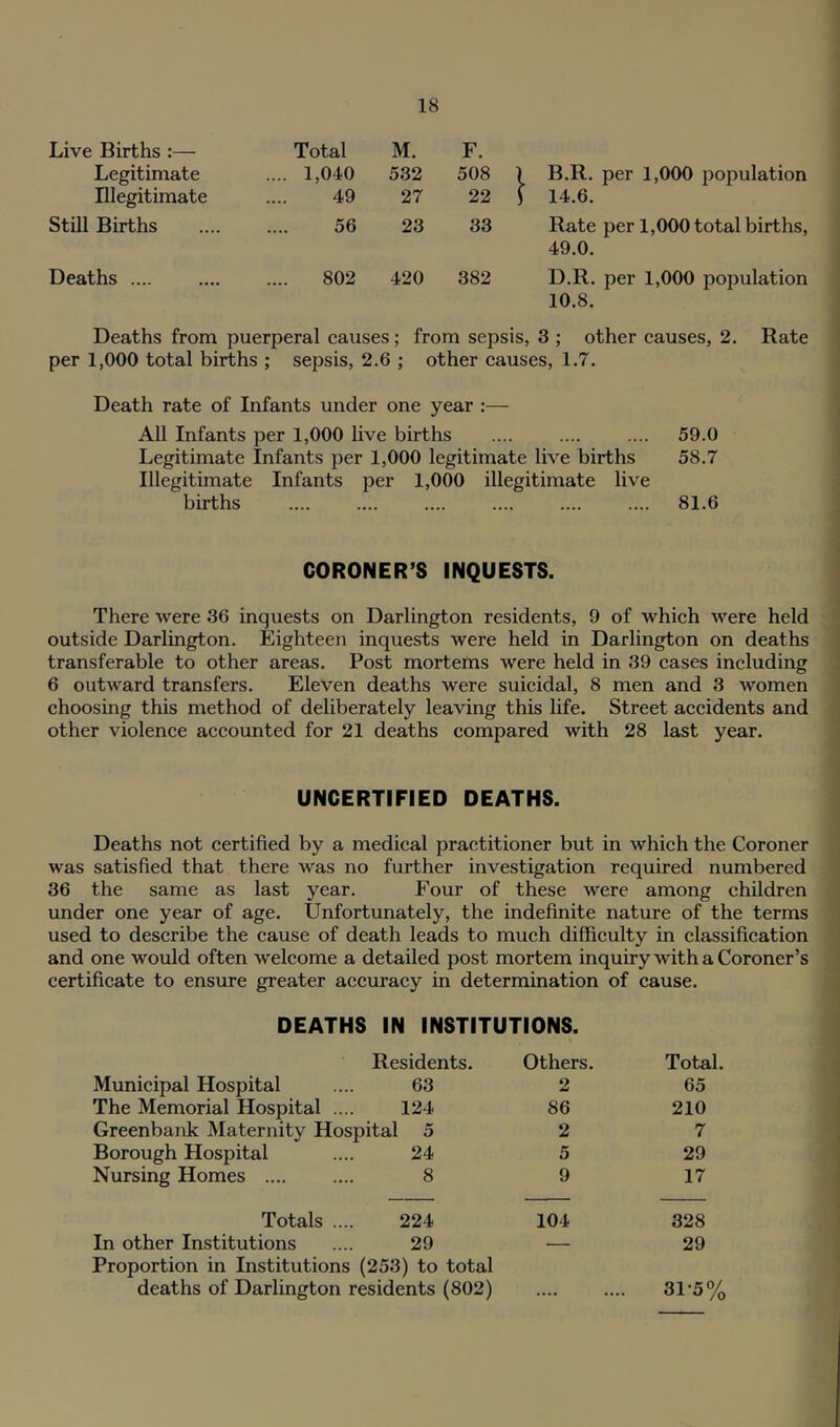 Live Births :— Total M. F. Legitimate .... 1,040 532 508 1 1 B.R. per 1,000 population Rlegitimate 49 27 22 ' S 14.6. Still Births 56 23 33 Rate per 1,000 total births, 49.0. Deaths .... .... 802 420 382 D.R. per 1,000 population 10.8. Deaths from puerperal causes; from sepsis, 3 ; other causes, 2. Rate per 1,000 total births ; sepsis, 2.6 ; other causes, 1.7. Death rate of Infants under one year :— All Infants per 1,000 live births Legitimate Infants per 1,000 legitimate live births Illegitimate Infants per 1,000 illegitimate live births .... 59.0 58.7 1 81.6 j 1 CORONER’S INQUESTS. There were 36 inquests on Darlington residents, 9 of which were held outside Darlington. Eighteen inquests were held in Darlington on deaths transferable to other areas. Post mortems were held in 39 cases including 6 outward transfers. Eleven deaths were suicidal, 8 men and 3 women choosing this method of deliberately leaving this life. Street accidents and other violence accounted for 21 deaths compared with 28 last year. « { UNCERTIFIED DEATHS. ) ) I Deaths not certified by a medical practitioner but in which the Coroner ! was satisfied that there was no further investigation required numbered ] 36 the same as last year. Four of these were among children j under one year of age. Unfortunately, the indefinite nature of the terms ■' used to describe the cause of death leads to much difficulty in classification and one would often welcome a detailed post mortem inquiry with a Coroner’s certificate to ensure greater accuracy in determination of cause. DEATHS IN INSTITUTIONS. Residents. Others. Total. Municipal Hospital .... 63 2 65 The Memorial Hospital .... 124 86 210 Greenbank Maternity Hospital 5 2 7 Borough Hospital .... 24 5 29 Nursing Homes .... .... 8 9 17 Totals .... 224 104 328 In other Institutions .... 29 — 29 Proportion in Institutions (253) to total deaths of Darlington residents (802) 31-5%