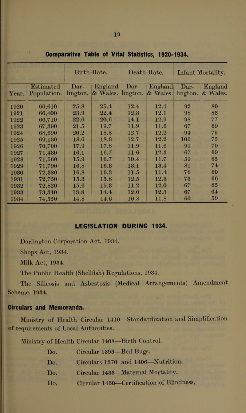 Comparative Table of Vital Statistics, 1920-1934. Birth-Rate. Death-Rate. Infant Mortality. Estimated Dar- England Dar- England Dar- England Year. Population. lington. & Wales. lington. & Wales. lington. & Wales. 1920 66,610 25.8 25.4 12.4 12.4 92 80 1921 66,400 23.9 22.4 12.3 12.1 98 83 1922 66,710 22.6 20.6 14.1 12.9 98 77 1923 67,390 21.5 19.7 11.9 11.6 67 69 1924 68,690 20.2 18.8 12.7 12.2 94 75 1925 69,130 18.6 18.3 12.7 12.2 106 75 1926 70,700 17.9 17.8 11.9 11.6 91 70 1927 71,430 16.1 16.7 11.6 12.3 67 69 1928 71,560 15.9 16.7 . 10.4 11.7 59 65 ‘ 1929 71,790 16.8 16.3 13.1 13.4 81 74 1930 72,380 16.8 16.3 11.5 11.4 76 60 t 1931 72,750 15.3 15.8 12.5 12.3 73 66 i 1932 72,820 15.6 15.3 11.2 12.0 67 65 \ 1933 73,340 13.8 14.4 12.0 12.3 67 64 1934 74,550 14.8 14.6 10.8 11.8 60 59 LEGISLATION DURING 1934. Darlington Corporation Act, 1934. Shops Act, 1934. Milk Act, 1934. The Public Health (Shellfish) Regulations, 1934. The Silicosis and Asbestosis (Medical Arrangements) Amendment Scheme, 1934. Circulars and Memoranda. Ministry of Health Circular 1410—Standardization and Simplification of requirements of Local Authorities. Ministry of Health Cireular 1408—Birth Control. Do. Cireular 1395—Bed Bugs. Do. Circulars 1370 and 1406—Nutrition. Do. Circular 1433—^Maternal Mortality. Do. Circular 1430—Certification of Blindness.
