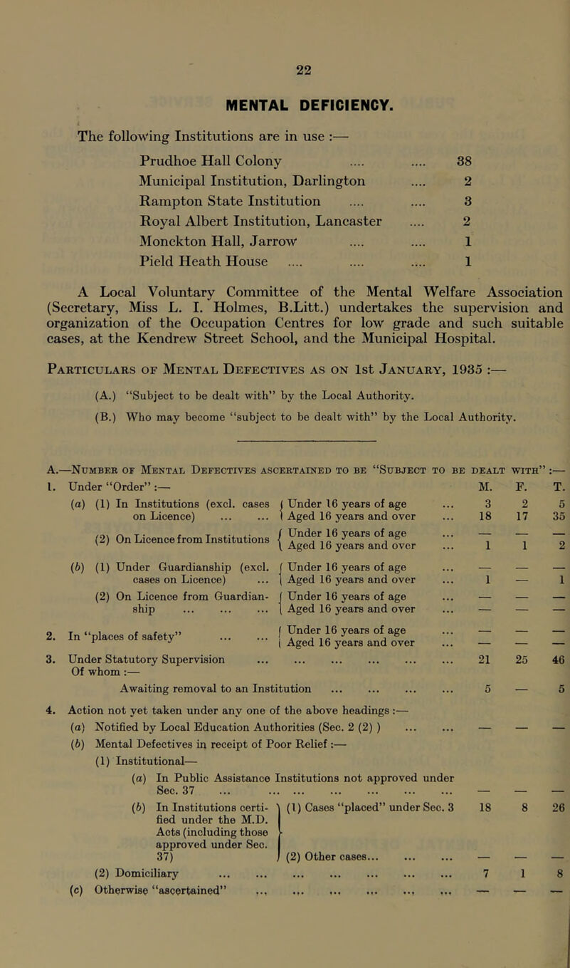 MENTAL DEFICIENCY. i The following Institutions are in use :— Prudhoe Hall Colony .... .... 38 Municipal Institution, Darlington .... 2 Rampton State Institution .... .... 3 Royal Albert Institution, Lancaster .... 2 Monckton Hall, Jarrow .... .... 1 Field Heath House .... .... .... 1 A Local Voluntary Committee of the Mental Welfare Association (Secretary, Miss L. I. Holmes, B.Litt.) undertakes the supervision and organization of the Occupation Centres for low grade and such suitable cases, at the Kendrew Street School, and the Municipal Hospital. Particulars of Mental Defectives as on 1st January, 1935 :— (A.) “Subject to be dealt with” by the Local Authority. (B.) Who may become “subject to be dealt with” by the Local Authority. A.—Number of Mental Defective.s ascertained to be “Subject to be dealt with” :— 1. Under “Order” M. F. T. (o) (1) In Institutions (excl. cases ( Under 16 years of age 3 2 5 on Licence) i Aged 16 years and over 18 17 35 (2) On Licence from Institutions Under 16 years of age . Aged 16 years and over 1 1 2 (6) (1) Under Guardianship (excl. ' Under 16 years of age — — — cases on Licence) Aged 16 years and over 1 — 1 (2) On Licence from Guardian- ' Under 16 years of age — — — ship Aged 16 years and over — — — 2. In “places of safety” \ ^ i Aged 16 years and over — 3. Under Statutory Supervision Of whom:— 21 25 46 Awaiting removal to an Institution 5 — 5 4. Action not yet taken under any one of the above headings :— (а) Notified by Local Education Authorities (Sec. 2 (2) ) (б) Mental Defectives in receipt of Poor Relief :— — — — (1) Institutional— (a) In Public Assistance Institutions not approved under Sec. 37 ... — — — (6) In Institutions certi- ' (1) Cases “placed” under Sec. 3 18 8 26 fied under the M.D. Acts (including those approved under Sec. ■ 37) (2) Other cases — — — (2) Domiciliary ... 7 1 8 (c) Otherwise “ascertained” ••t ft* — — —