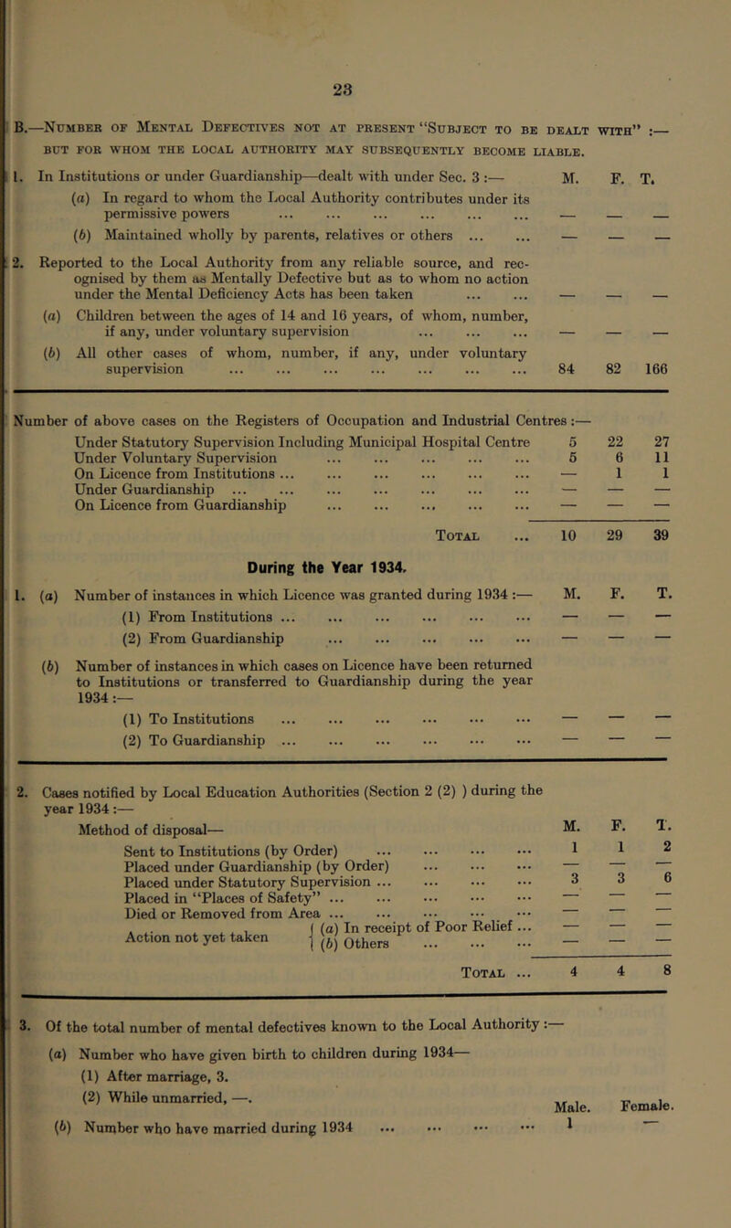 B.—Number of Mental Defectr'es not at present “Subject to be dealt with” : BUT FOR WHOM THE LOCAL AUTHORITY MAY SUBSEQUENTLY BECOME LIABLE. 1. In Institutions or under Guardianship—dealt with under Sec. 3 :— M. F. T. (a) In regard to whom the Local Authority contributes under its permissive powers ... — — — (6) Maintained wholly by parents, relatives or others — — — 2. Reported to the Local Authority from any reliable source, and rec- ognised by them as Mentally Defective but as to whom no action under the Mental Deficiency Acts has been taken - - ■ (a) Children between the ages of 14 and 16 years, of whom, number. if any, under volimtary supervision ... — — — W All other cases of whom, number, if any, under voluntary supervision 84 82 166 Number of above cases on the Registers of Occupation and Industrial Centres:— Under Statutory Supervision Including Municipal Hospital Centre 5 22 27 Under Voluntary Supervision 6 6 11 On Licence from Institutions — 1 1 Under Guardianship — — — On Licence from Guardianship — — — Total 10 29 39 During the Year 1934. 1. («) Number of instances in which Licence was granted during 1934 :— M. F. T. (1) Prom Institutions ... — — — (2) From Guardianship — — — {b) Number of instances in which cases on Licence have been returned to Institutions or transferred to Guardianship during the year 1934 (1) To Institutions — — — (2) To Guardianship ... — — 2. Cases notified by Local Education Authorities (Section 2 (2) ) during the year 1934:— Method of disposal— M. F. T. Sent to Institutions (by Order) 1 1 2 Placed under Guardianship (by Order) — — Placed under Statutory Supervision 3 3 6 Placed in “Places of Safety” — Died or Removed from Area — — ( (a) In receipt of Poor Relief ... Action not yet taken | ^ — — — Total ... 4 4 8 ; 3. Of the total number of mental defectives known to the Local Authority: — * («) Number who have given birth to children during 1934— (1) After marriage, 3. (2) While unmarried, —. Male. Female. 1 Number who have married during 1934 ... ... ••• 1
