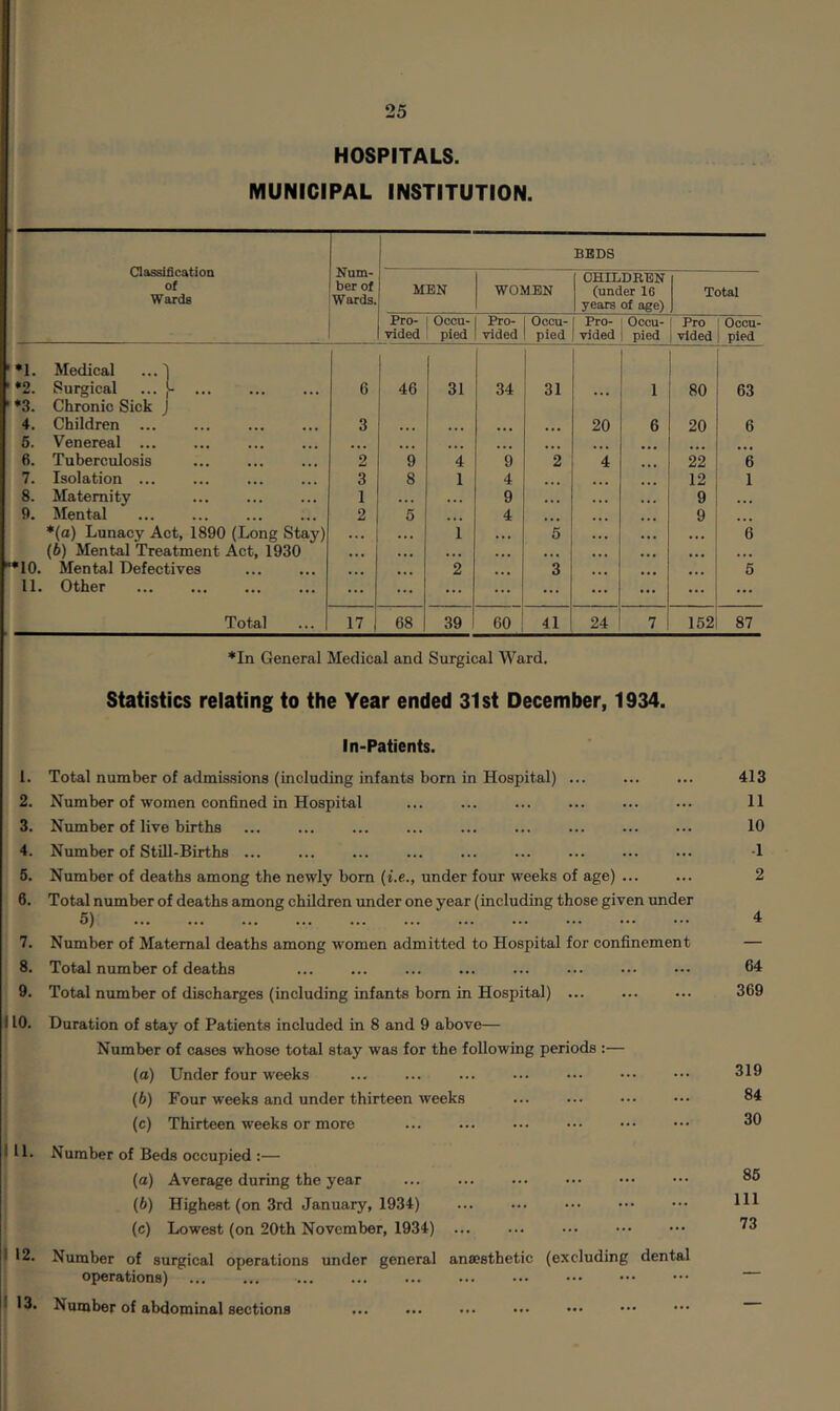 HOSPITALS. MUNICIPAL INSTITUTION. Classification of Wards Num- ber of Wards. BEDS MEN WOMEN CHILDREN (under 16 years of age) Total Pro- vided Occu- pied Pro- vided Occu- pied Pro- vided Occu- pied Pro vided Occu- pied •1. •2. Surgical ... [- 6 46 31 34 31 1 80 63 *3. 4. Chronic Sick J Children 3 20 6 20 6 5. Venereal ... • • • • • • ... ... ... ... 6. Tuberculosis 2 9 4 9 2 4 22 6 7. Isolation ... 3 8 1 4 ... 12 1 8. Maternity 1 • . . ... 9 ... ... 9 ... 9. Mental 2 5 • • . 4 ... 9 ... *(a) Lunacy Act, 1890 (Long Stay) • •. ... 1 • • • 5 .. . .«. 6 (b) Mental Treatment Act, 1930 ... ... ... ... ... ... ... ... •10. Mental Defectives • • • ... 2 ... 3 ... ... 5 11. Other ... ... ... ... ... ... ... ... Total 17 68 39 60 41 24 7 152 87 *In General Medical and Surgical Ward. Statistics relating to the Year ended 31st December, 1934. In-Patients. 1. Total number of admissions (including infants born in Hospital) 2. Number of women confined in Hospital 3. Number of live births ... 4. Number of Still-Births 5. Number of deaths among the newly bom (i.e., under four weeks of age) ... 6. Total number of deaths among children under one year (including those given under 5) 7. Number of Maternal deaths among women admitted to Hospital for confinement 8. Total number of deaths 9. Total number of discharges (including infants bom in Hospital) 110. Duration of stay of Patients included in 8 and 9 above— Number of cases whose total stay was for the following periods :— (а) Under four weeks (б) Four weeks and under thirteen weeks (c) Thirteen weeks or more 111. Number of Beds occupied :— (а) Average during the year (б) Highest (on 3rd January, 1934) (c) Lowest (on 20th November, 1934) ... I 12. Number of surgical operations under general ansesthetic (excluding dental operations) I 13. Number of abdominal sections ... 413 11 10 -1 2 4 64 369 319 84 30 85 111 73