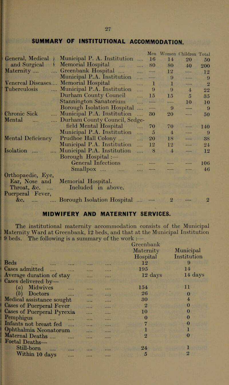 SUMMARY OF INSTITUTIONAL ACCOMMODATION. General, Medical ) Municipal P. A. Institution .... Men 16 Women 14 Children Total 20 50 and Surgical i Memorial Hospital 80 80 40 200 Maternity .... Greenbank Hospital .... — 12 12 Municipal P.A. Institution .... — 9 — 9 Venereal Diseases... Memorial Hospital 1 1 2 Tuberculosis Municipal P.A. Institution .... 9 9 4 22 Durham County Council 15 15 5 35 Stannington Sanatorium — — 10 10 Borough Isolation Hospital .... — 9 — 9 Chronic Sick Municipal P.A. Institution .... 30 20 — 50 Mental Durham County Council, Sedge- field Mental Hospital 70 70 140 Municipal P.A. Institution .... 5 4 — 9 Mental Deficiency Prudhoe Hall Colony .... 20 18 —■ 38 Municipal P.A. Institution .... 12 12 — 24 Isolation .... Municipal P.A. Institution .... 8 4 — 12 Borough Hospital :— General Infections 106 Smallpox .... — •— — 46 Orthopaedic, Eye, Ear, Nose and Throat, «fec Puerperal Fever, &c Memorial Hospital. Included in above. Borough Isolation Hospital .... 2 2 MIDWIFERY AND MATERNITY SERVICES. The institutional maternity accommodation consists of the Municipal Maternity Ward at Greenbank, 12 beds, and that at the Municipal Institution 9 beds. The following is a summary of the work :— Greenbank Maternity Municipal Hospital Institution Beds ‘ Cases admitted .... Average duration of stay ‘ Cases delivered by— (a) Midwives (b) Doctors ! Medical assistance sought f Cases of Puerperal Fever ^ Cases of Puerperal Pyrexia ■ Pemphigus * Infants not breast fed .... I Ophthalmia Neonatorum t Maternal Deaths .... f Foetal Deaths—■ j Still-bom Within 10 days 12 195 12 days 154 26 30 2 10 0 7 1 2 24 5 9 14 14 days 11 0 4 0 0 0 0 1 0 1 2 i