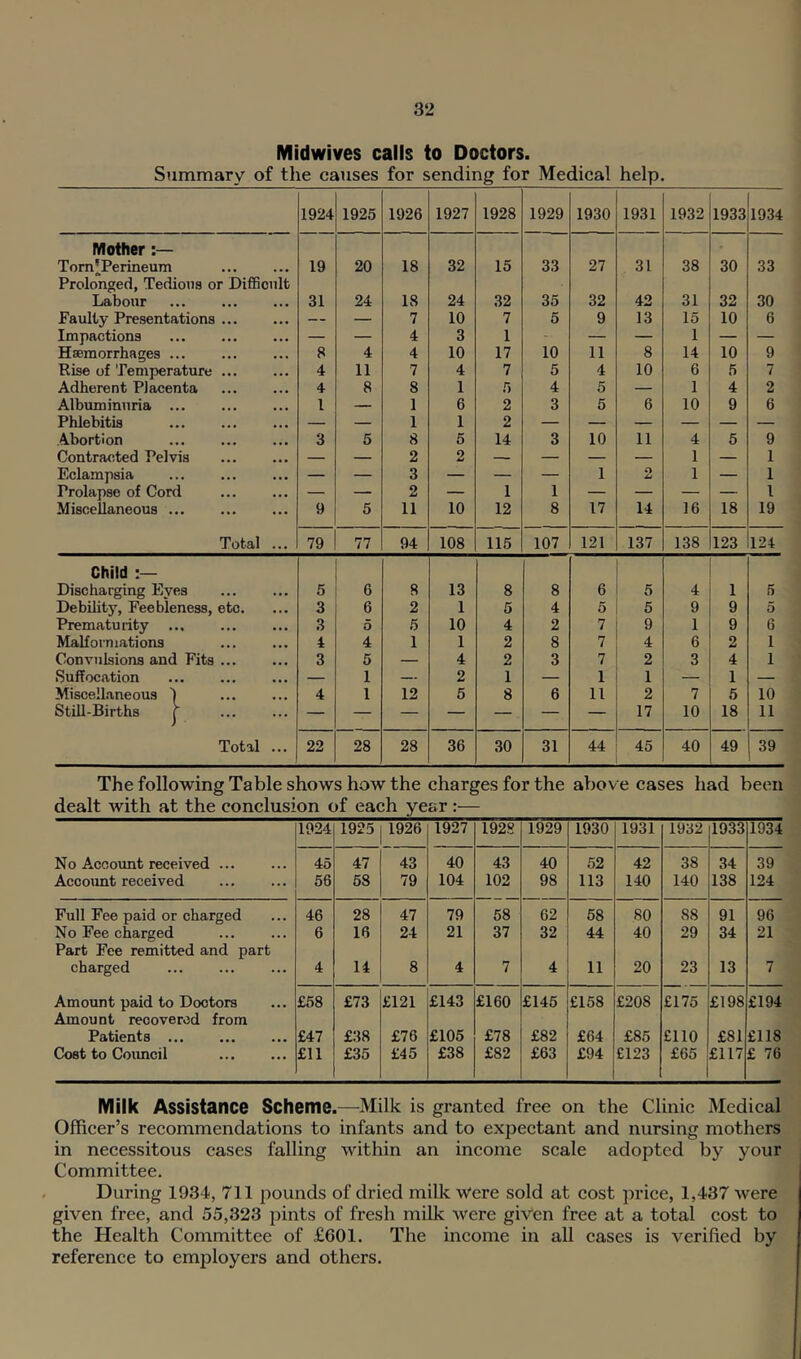 Midwives calls to Doctors. Summary of the causes for sending for Medical help. 1924 1925 1926 1927 1928 1929 1930 1931 1932 1933 1934 Mother Torn’Perineum Prolonged, Tedious or Difficult 19 20 18 32 15 33 27 31 38 30 33 Labour 31 24 18 24 32 35 32 42 31 32 30 Faulty Presentations — — 7 10 7 5 9 13 15 10 6 Impactions — — 4 3 1 - — — 1 — — Haemorrhages ... 8 4 4 10 17 10 11 8 14 10 9 Rise of Temperature ... 4 11 7 4 7 5 4 10 6 5 7 Adherent Placenta 4 8 8 1 5 4 5 — 1 4 2 Albuminuria ... 1 — 1 6 2 3 5 6 10 9 6 Phlebitis — — 1 1 2 — — — — — — Abortion 3 5 8 5 14 3 10 11 4 5 9 Contracted Pelvis — — 2 2 — — — 1 — 1 Eclampsia — — 3 — — — 1 O 1 — 1 Prolapse of Cord — — 2 — 1 1 — — — — 1 Miscellaneous ... 9 5 11 10 12 8 17 14 16 18 19 Total ... 79 77 94 108 115 107 121 137 138 123 124 Child Discharging Eyes 5 6 8 13 8 8 6 5 4 1 5 Debility, Feebleness, etc. 3 6 2 1 5 4 5 5 9 9 5 Prematurity 3 5 5 10 4 2 7 9 1 9 6 MaKormations 4 4 1 1 2 8 7 4 6 2 1 Convulsions and Fits ... 3 5 — 4 2 3 7 2 3 4 1 Suffocation — 1 — 2 1 — 1 1 — 1 — Miscellaneous I 4 1 12 5 8 6 11 2 7 5 10 Still-Births | — — — — — — — 17 10 18 11 Total ... 22 28 28 36 30 31 44 45 40 49 39 The following Table shows how the charges for the above cases had been dealt with at the conclusion of each year:— 1924 1925 1926 1927 192S 1929 1930 1931 1932 1933 1934 No Acooimt received ... 45 47 43 40 43 40 52 42 38 34 39 Accoimt received 56 58 79 104 102 98 113 140 140 138 124 Full Fee paid or charged 46 28 47 79 58 62 58 80 88 91 96 No Fee charged Part Fee remitted and part 6 16 24 21 37 32 44 40 29 34 21 charged 4 14 8 4 7 4 11 20 23 13 7 Amount paid to Doctors Amount recovered from £58 £73 £121 £143 £160 £145 £158 £208 £175 £198 £194 Patients ... £47 £38 £76 £105 £78 £82 £64 £85 £110 £81 £118 Cost to Coimcil £11 £35 £45 £38 £82 £63 £94 £123 £65 £117 £ 76 Milk Assistance Scheme.—Milk is granted free on the Clinic Medical Officer’s recommendations to infants and to expectant and nursing mothers in necessitous cases falling within an income scale adopted by your Committee. During 1934, 711 pounds of dried milk Were sold at cost price, 1,437 were given free, and 55,323 pints of fresh milk were given free at a total cost to the Health Committee of £601. The income in all cases is verified by reference to employers and others.