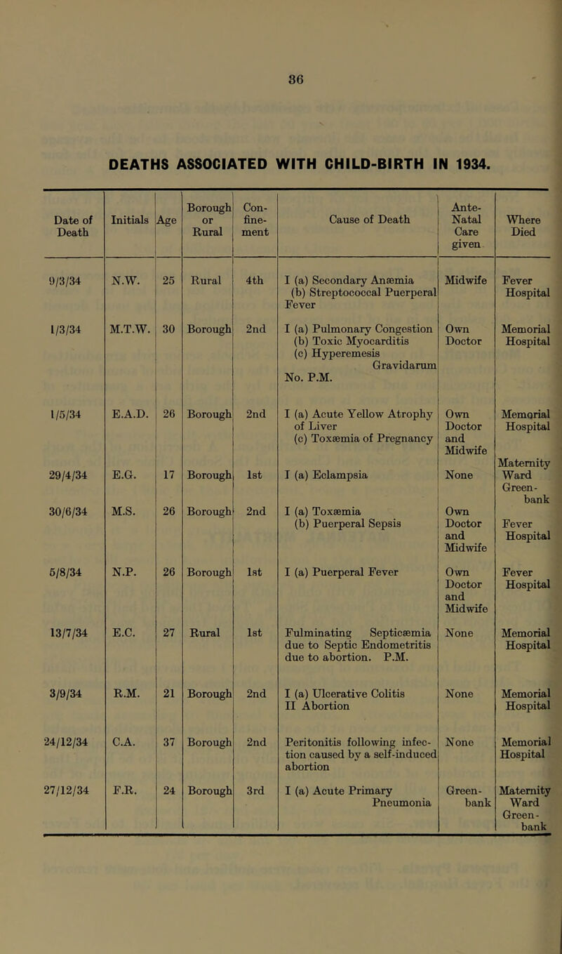 DEATHS ASSOCIATED WITH CHILD-BIRTH IN 1934. Date of Death Initials Age Borough or Rural Con- fine- ment Cause of Death Ante- Natal Care given Where Died 9/3/34 N.W. 25 Rural 4th I (a) Secondary Anaemia (b) Streptococcal Puerperal Fever Midwife Fever Hospital 1/3/34 M.T.W. 30 Borough 2nd I (a) Pulmonary Congestion (b) Toxic Myocarditis (c) Hyperemesia Gravidarum No. P.M. Own Doctor Memorial Hospital 1/5/34 E.A.D. 26 Borough 2nd I (a) Acute Yellow Atrophy of Liver (c) Toxaemia of Pregnancy Own Doctor and Midwife Memorial Hospital Maternity 29/4/34 E.G. 17 Borough 1st I (a) Eclampsia None Ward Green- bank 30/6/34 M.S. 26 Borough 2nd I (a) Toxaemia (b) Puerperal Sepsis Own Doctor and Midwife Fever Hospital 5/8/34 N.P. 26 Borough 1st I (a) Puerperal Fever Own Doctor and Midwife Fever Hospital 13/7/34 E.C. 27 Rural 1st Fulminating Septicaemia due to Septic Endometritis due to abortion. P.M. None Memorial Hospital 3/9/34 R.M. 21 Borough 2nd I (a) Ulcerative Colitis II Abortion None Memorial Hospital 24/12/34 C.A. 37 Borough 2nd Peritonitis following infec- tion caused by a self-induced abortion None Memorial Hospital 27/12/34 F.R. 24 Borough 3rd I (a) Acute Primary Pneumonia Green- bank Maternity Ward Green- bank