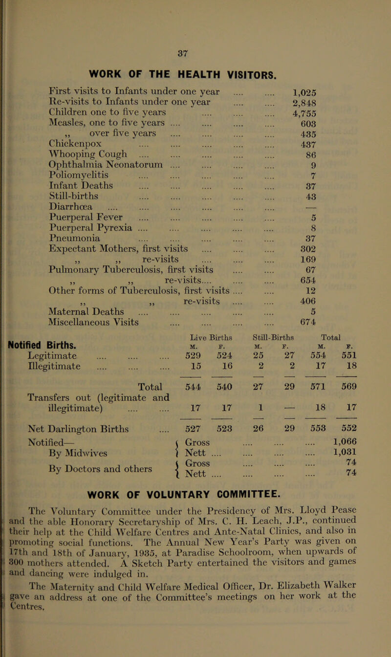 WORK OF THE HEALTH VISITORS. First visits to Infants under one year 1,025 lle-visits to Infants under one year 2,848 Children one to five years 4,755 Measles, one to five years .... 603 „ over five years 435 Chiekenpox 437 Whooping Cough 86 Ophthalmia Neonatorum .... 9 Poliomyelitis 7 Infant Deaths 37 Still-births 43 Diarrhcea — Puerperal Fever 5 Puerperal Pyrexia .... 8 Pneumonia 37 Expectant Mothers, first visits 302 ,, ,, re-visits 169 Pulmonary Tuberculosis, first visits 67 „ „ re-visits 654 Other forms of Tuberculosis, first visits .... 12 ,, „ re-visits 406 Maternal Deaths 5 Miscellaneous Visits 674 Notified Births. Live Births M. F. Still-Births M. F. Total M. T. Legitimate 529 524 25 27 554 551 Elegitimate 15 16 2 2 17 18 Total 544 540 27 29 571 569 Transfers out (legitimate and illegitimate) 17 17 1 — 18 17 Net Darlington Births 527 523 26 29 553 552 Notified— ( 1 Gross .... 1,066 By Midwives i t Nett .... .... .... 1,031 By Doctors and others -j \ Gross [ Nett .... .... .... .... 74 74 WORK OF VOLUNTARY COMMITTEE. The Voluntary Committee under the Presidency of Mrs. Lloyd Pease I and the able Honorary Secretaryship of Mrs. C. H. Leach, J.P., continued j their help at the Child Welfare Centres and Ante-Natal Clinics, and also in (promoting social functions. The Annual New Year’s Party was given on 17th and 18th of January, 1935, at Paradise Schoolroom, when upwards of I 300 mothers attended. A Sketch Party entertained the visitors and games and dancing were indulged in. The Maternity and Child Welfare Medical Officer, Dr. Elizabeth Walker Bgave an address at one of the Committee’s meetings on her work at the Centres.