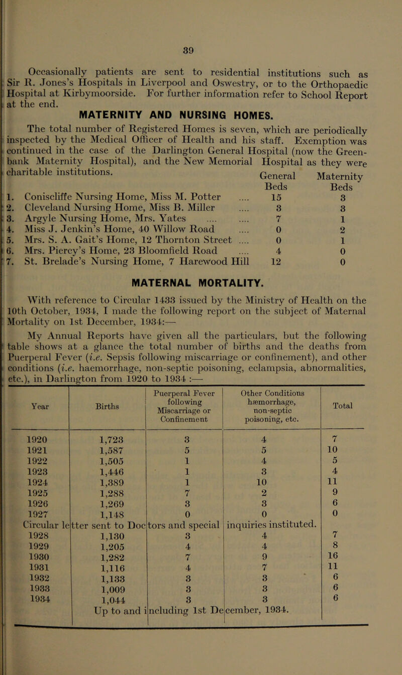 Occasionally patients are sent to residential institutions such as Sir R. Jones’s Hospitals in Liverpool and Oswestry, or to the Orthopaedic Hospital at Kirbymoorside. For further information refer to School Report at the end. MATERNITY AND NURSING HOMES. The total number of Registered Homes is seven, which are periodically inspected by the Medical Officer of Health and his staff. Exemption was continued in the case of the Darlington General Hospital (now the Green- bank Maternity Hospital), and the New Memorial Hospital as they were charitable institutions. General Beds Maternity Beds 1. Coniscliffe Nursing Home, Miss M. Potter .... 15 3 2. Cleveland Nursing Home, Miss B. Miller .... 3 3 3. Argyle Nursing Home, Mrs. Yates .... .... 7 1 4. Miss J. Jenkin’s Home, 40 Willow Road .... 0 2 5. Mrs. S. A. Gait’s Home, 12 Thornton Street .... 0 1 6. Mrs. Piercy’s Home, 23 Bloomfield Road .... 4 0 7. St. Brelade’s Nursing Home, 7 HareWood Hill 12 0 MATERNAL MORTALITY. With reference to Circular 1433 issued by the Ministry of Health on the 10th October, 1934, I made the following report on the subject of Maternal Mortality on 1st December, 1934:— My Annual Reports have given all the particulars, but the following table shows at a glance the total number of births and the deaths from Puerperal Fever {i.e. Sepsis following miscarriage or confinement), and other conditions {i.e. haemorrhage, non-septic poisoning, eclampsia, abnormalities, etc.), in Darlington from 1920 to 1934 :— Year Births Puerperal Fever follo^ving Miscarriage or Confinement Other Conditions haemorrhage, non-septic poisoning, etc. Total 1920 1,723 3 4 7 1921 1,587 5 5 10 1922 1,505 1 4 5 1923 1,446 1 3 4 1924 1,389 1 10 11 1925 1,288 7 2 9 1926 1,269 3 3 6 1927 1,148 0 0 0 Circular le tter sent to Doc tors and special inquiries instituted. 1928 1,130 3 4 7 1929 1,205 4 4 8 1930 1,282 7 9 16 1931 1,116 4 7 11 1932 1,133 3 3 6 1933 1,009 3 3 6 1934 1,044 Up to and i 3 ncluding 1st De 3 cember, 1934. 6