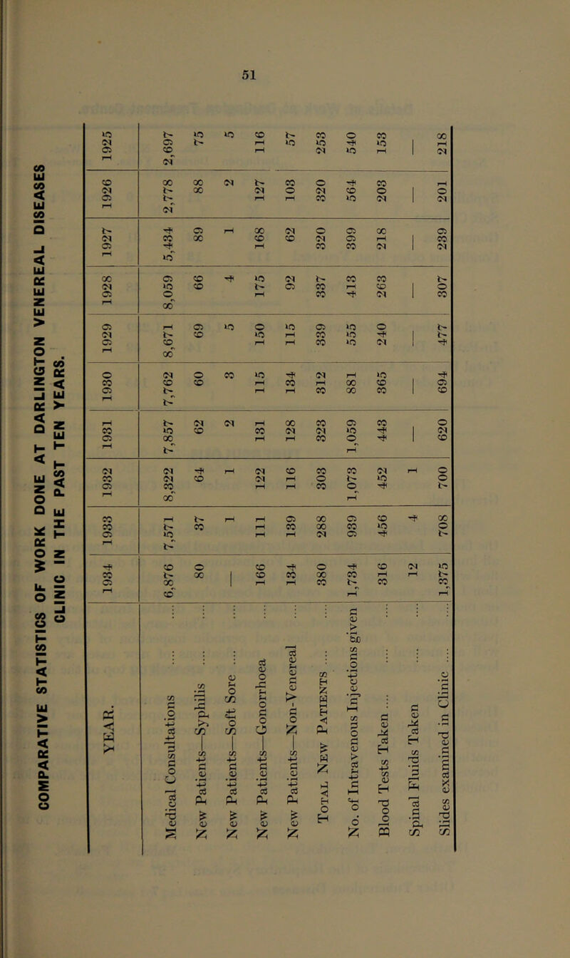 COMPARATIVE STATISTICS OF WORK DONE AT DARLINGTON VENEREAL DISEASES CLINIC IN THE PAST TEN YEARS.