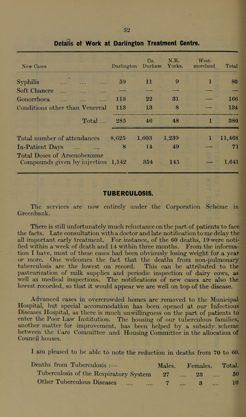 Detafis of Work at Darlington Treatment Centre. New Cases Darlington Co. Durham N.R. Yorks. West- moreland Total • Syphilis 59 11 9 1 80 Soft Chancre .... — — — — — Gonorrhoea .... 113 22 31 — 166 Conditions other than Venereal 113 13 8 — 134 Total.... 285 46 48 1 380 Total number of attendances 8,625 1,603 1,239 1 11,468 In-Patient Days Total Doses of Arsenobenzene 8 14 49 — 71 Compounds given by injection 1,142 354 145 1,641 TUBERCULOSIS. The services are now entirely under the Corporation Scheme in Greenbank. There is still unfortunately much reluctance on the part of patients to face the facts. Late consultation with a doctor and late notification to me delay the all important early treatment. For instance, of the 60 deaths, 19 were noti- fied within a week of death and 14 within three months. From the informa- tion I have, most of these cases had been obviously losing weight for a year or more. One welcomes the fact that the deaths from non-pulmonary tuberculosis are the lowest on record. This can be attributed to the pasteurization of milk supplies and periodic inspection of dairy cows, as well as medical inspections. The notifications of new cases are also the lowest recorded, so that it would appear we are well on top of the disease. Advanced cases in overcrowded homes are removed to the Municipal Hospital, but special accommodation has been opened at our Infectious Diseases Hospital, as there is much unwillingness on the part of patients to enter the Poor Law Institution. The housing of our tuberculous families, another matter for improvement, has been helped by a subsidy scheme between the Care Committee and Housing Committee in the allocation of Council houses. I am pleased to be able to note the reduction in deaths from 70 to 60. Deaths from Tuberculosis :— Males. Females. Total. Tuberculosis of the Respiratory System 27 .... 23 .... 50 Other Tuberculous Diseases 7 .... 3 .... 10