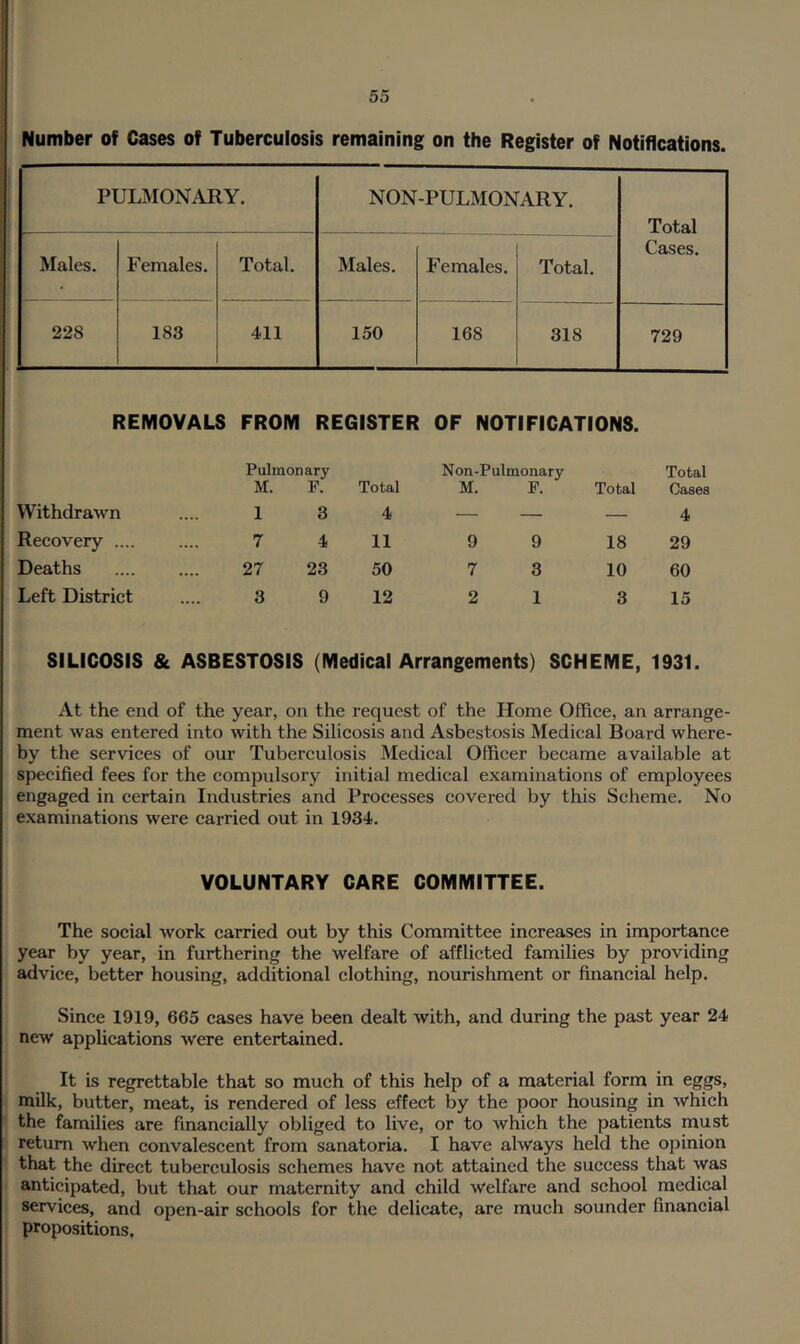 Number of Cases of Tuberculosis remaining on the Register of Notifications. PULMONARY. NON-PULMONARY. Total Cases. Males. Females. Total. Males. Females. Total. 228 183 411 150 168 318 729 REMOVALS FROM REGISTER OF NOTIFICATIONS. Pulmonary M. F. Total Non-Pulmonary M. F. Total Total Cases Withdrawn 1 3 4 — — — 4 Recovery .... 7 4 11 9 9 18 29 Deaths 27 23 50 7 3 10 60 Left District 3 9 12 2 1 3 15 SILICOSIS & ASBESTOSIS (Medical Arrangements) SCHEME, 1931. At the end of the year, on the request of the Home Offiee, an arrange- ment was entered into with the Silieosis and Asbestosis Medical Board where- by the services of our Tuberculosis Medical Officer became available at specified fees for the compulsory initial medical examinations of employees engaged in certain Industries and Processes covered by this Scheme. No examinations were carried out in 1934, VOLUNTARY CARE COMMITTEE. The social work carried out by this Committee increases in importance year by year, in furthering the welfare of afflicted families by providing advice, better housing, additional clothing, nourishment or financial help. Since 1919, 665 cases have been dealt with, and during the past year 24 new applications were entertained. It is regrettable that so much of this help of a material form in eggs, milk, butter, meat, is rendered of less effect by the poor housing in which the families are financially obliged to live, or to which the patients must return when convalescent from sanatoria. I have always held the opinion that the direct tuberculosis schemes have not attained the success that was anticipated, but that our maternity and child w’elfare and school medical services, and open-air schools for the delicate, are much sounder financial propositions.